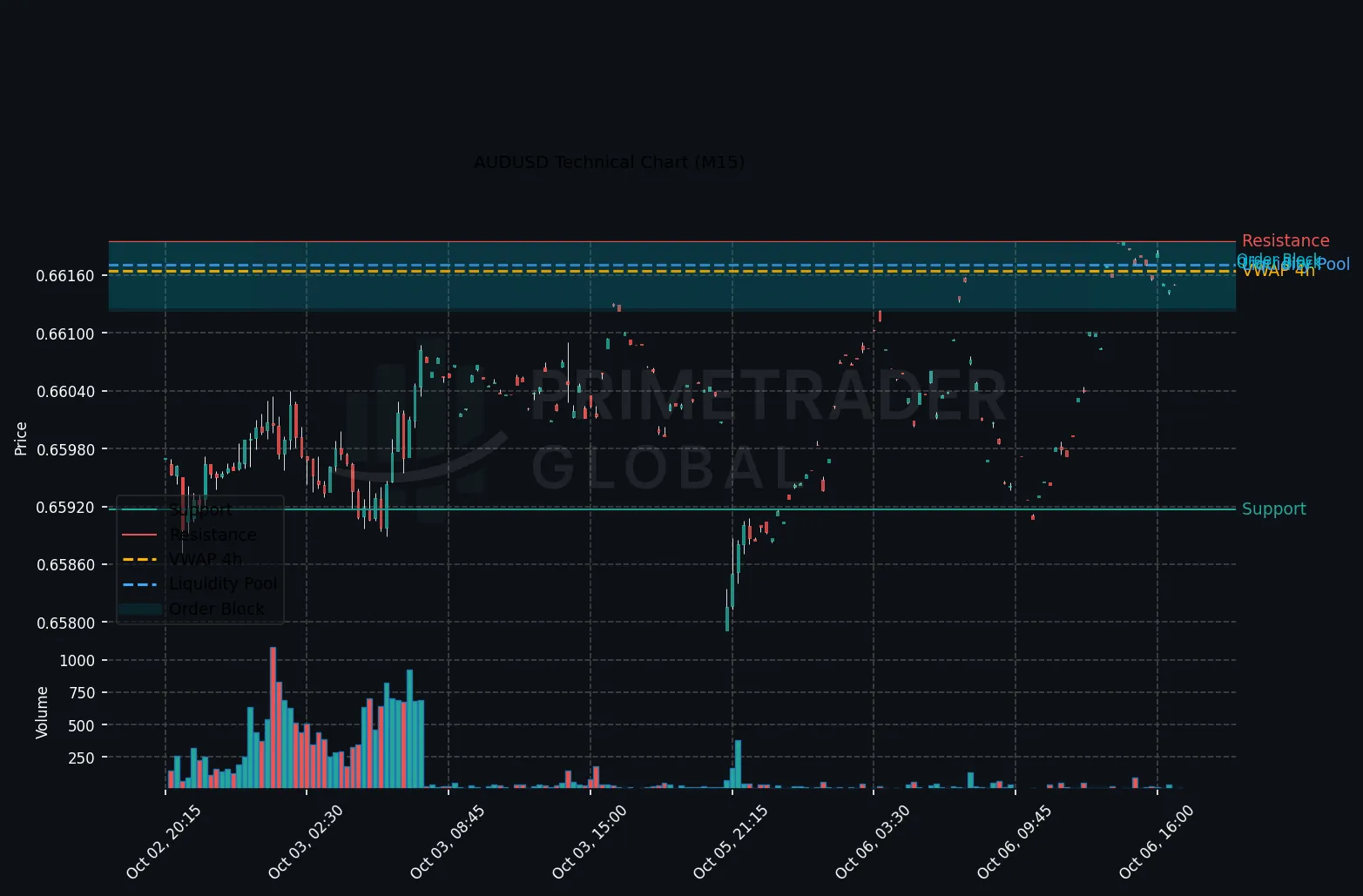 AUDUSD Technical Chart