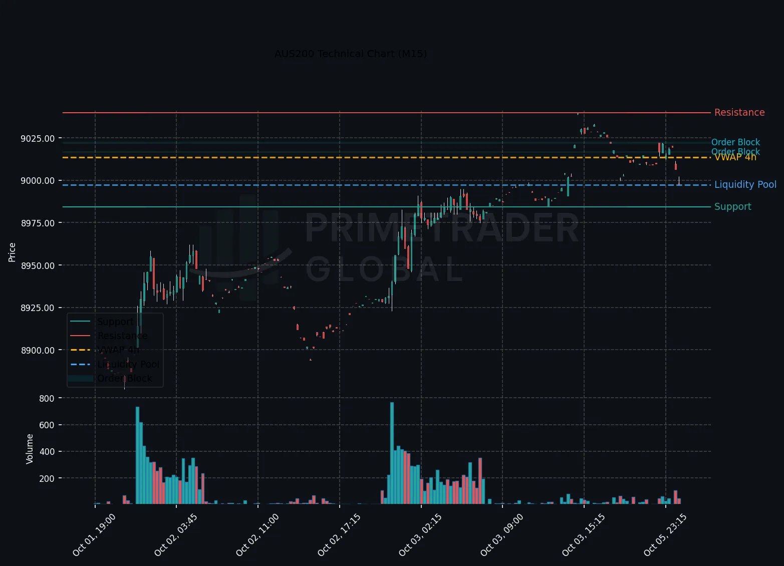 AUS200 Technical Chart