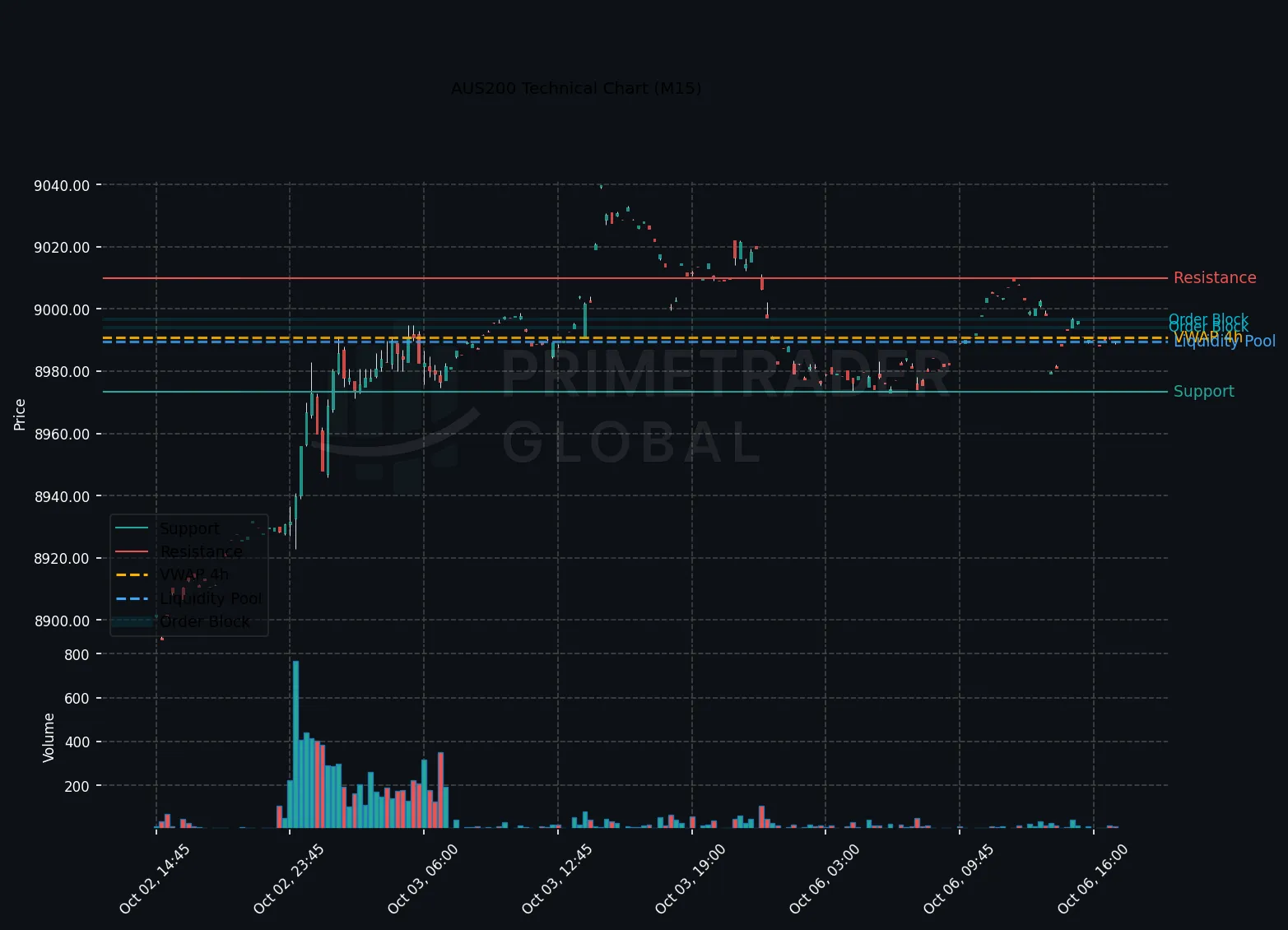 AUS200 Technical Chart