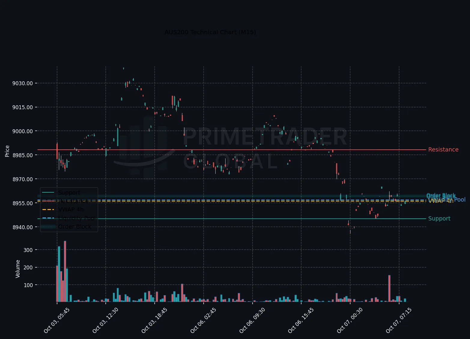 AUS200 Technical Chart