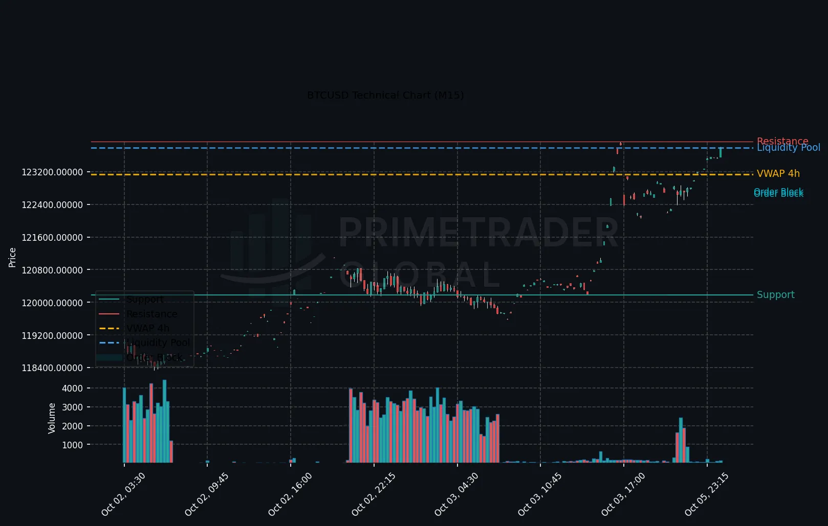 BTCUSD Technical Chart