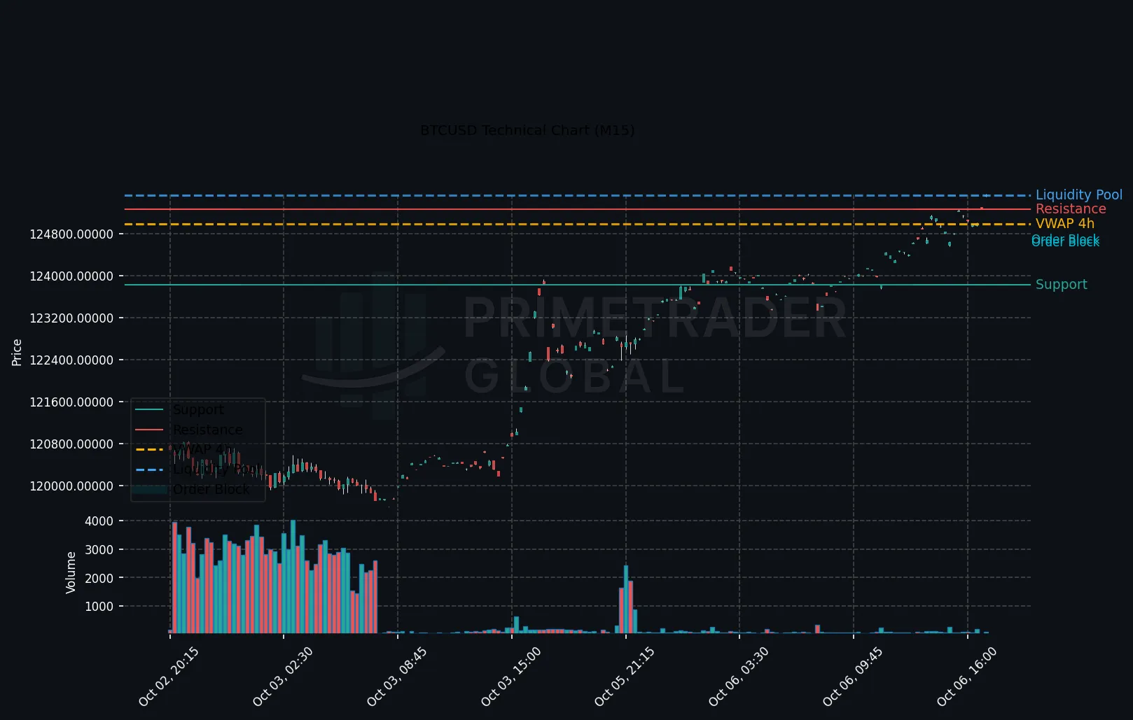 BTCUSD Technical Chart