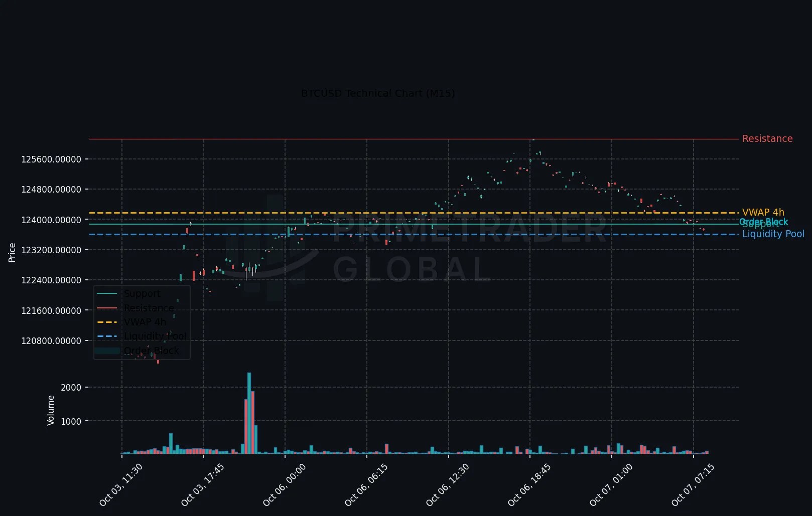 BTCUSD Technical Chart