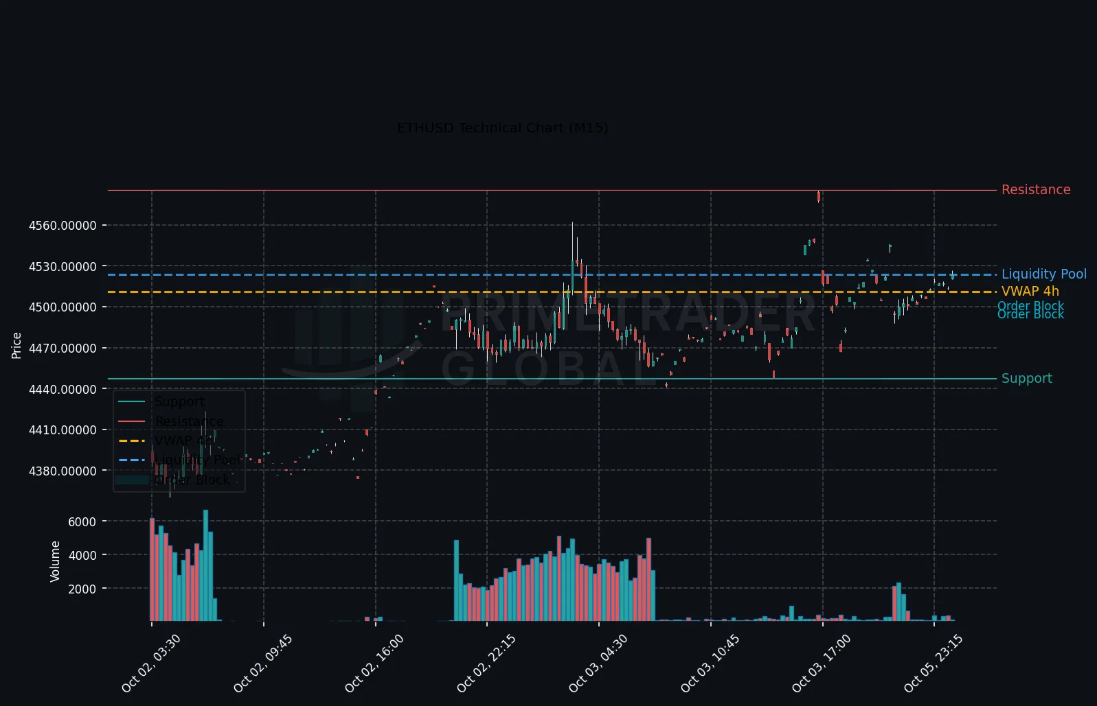 ETHUSD Technical Chart