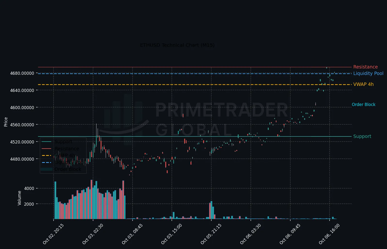 ETHUSD Technical Chart