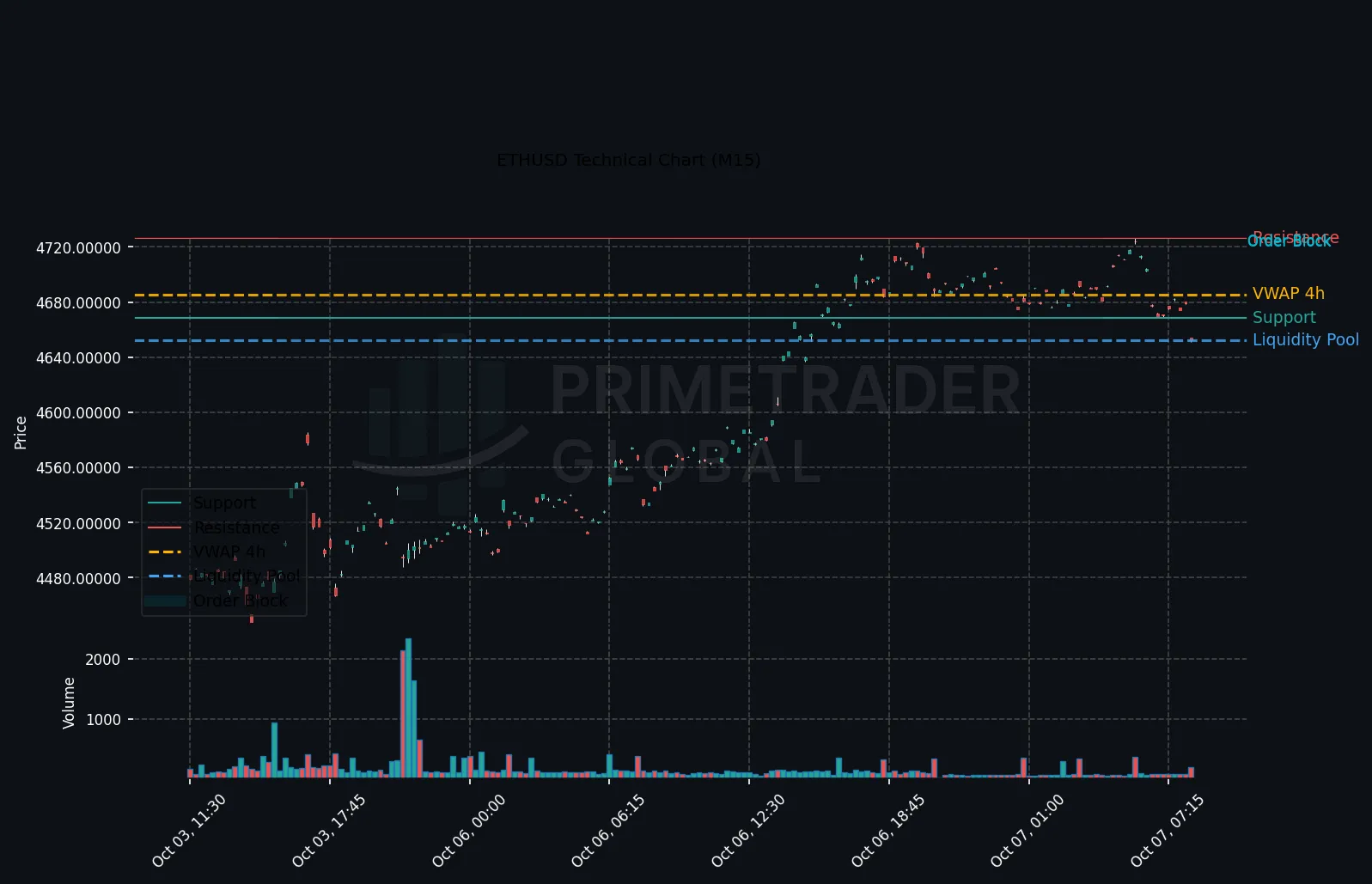 ETHUSD Technical Chart