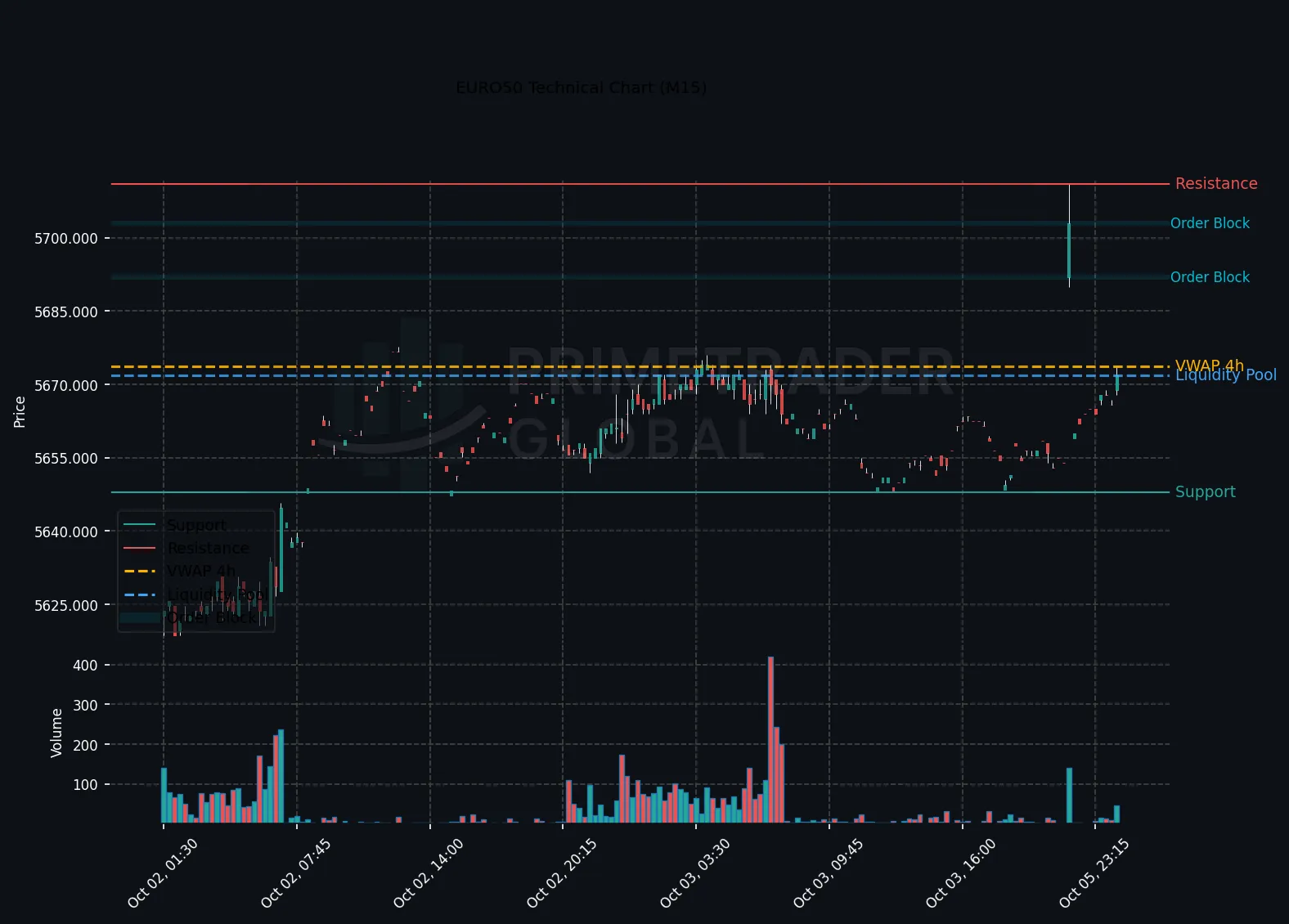 EURO50 Technical Chart