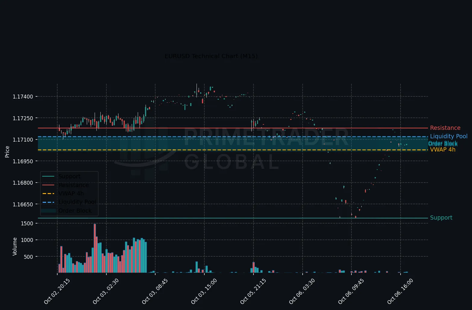 EURUSD Technical Chart