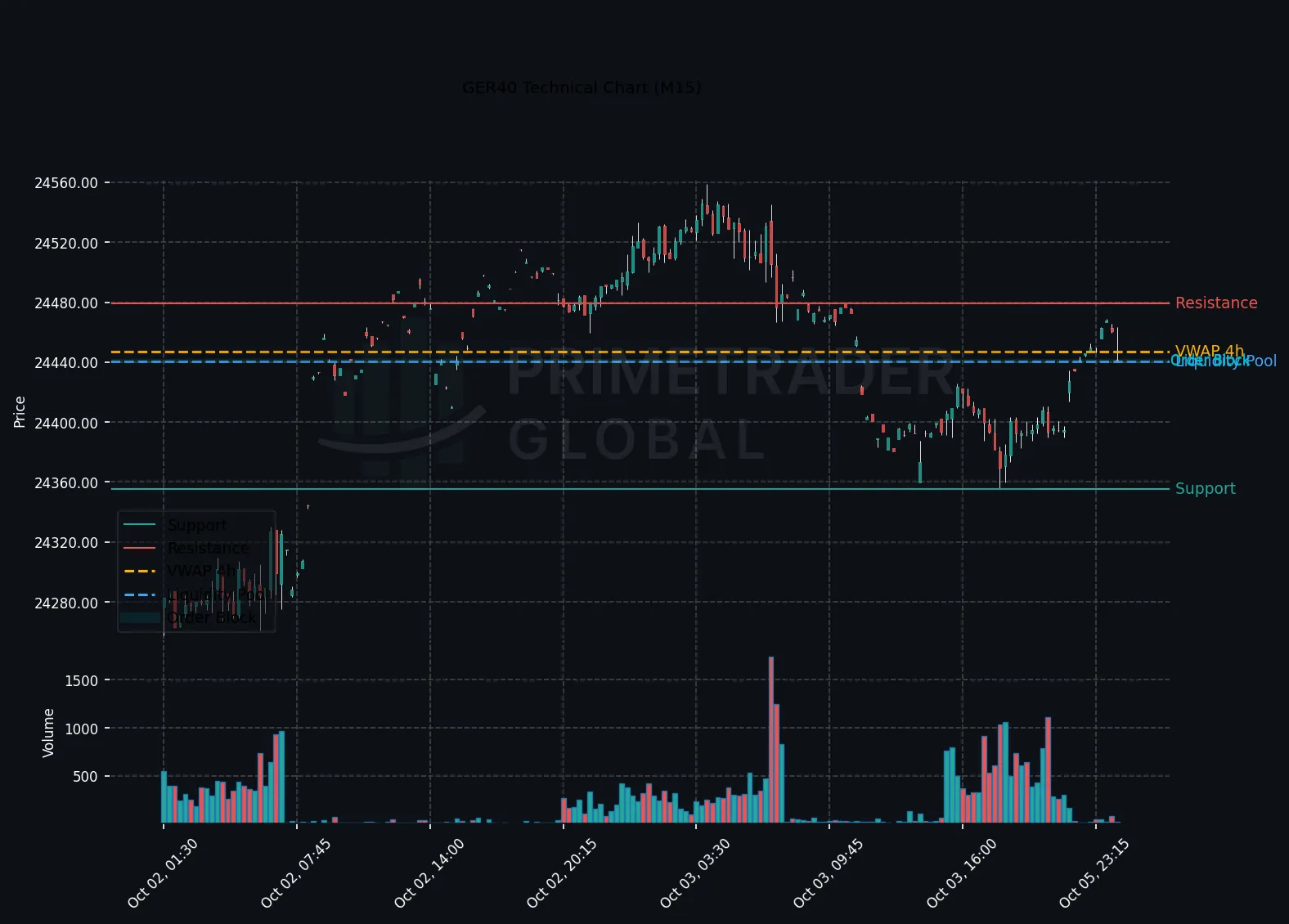 GER40 Technical Chart