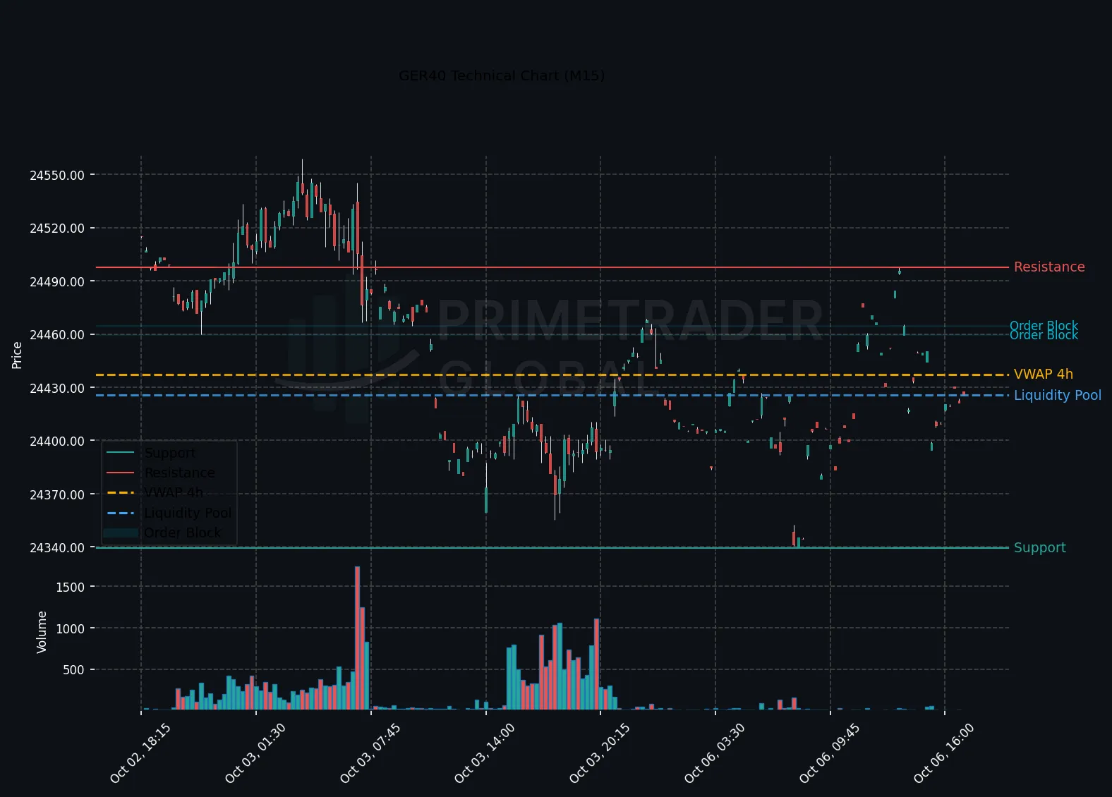 GER40 Technical Chart