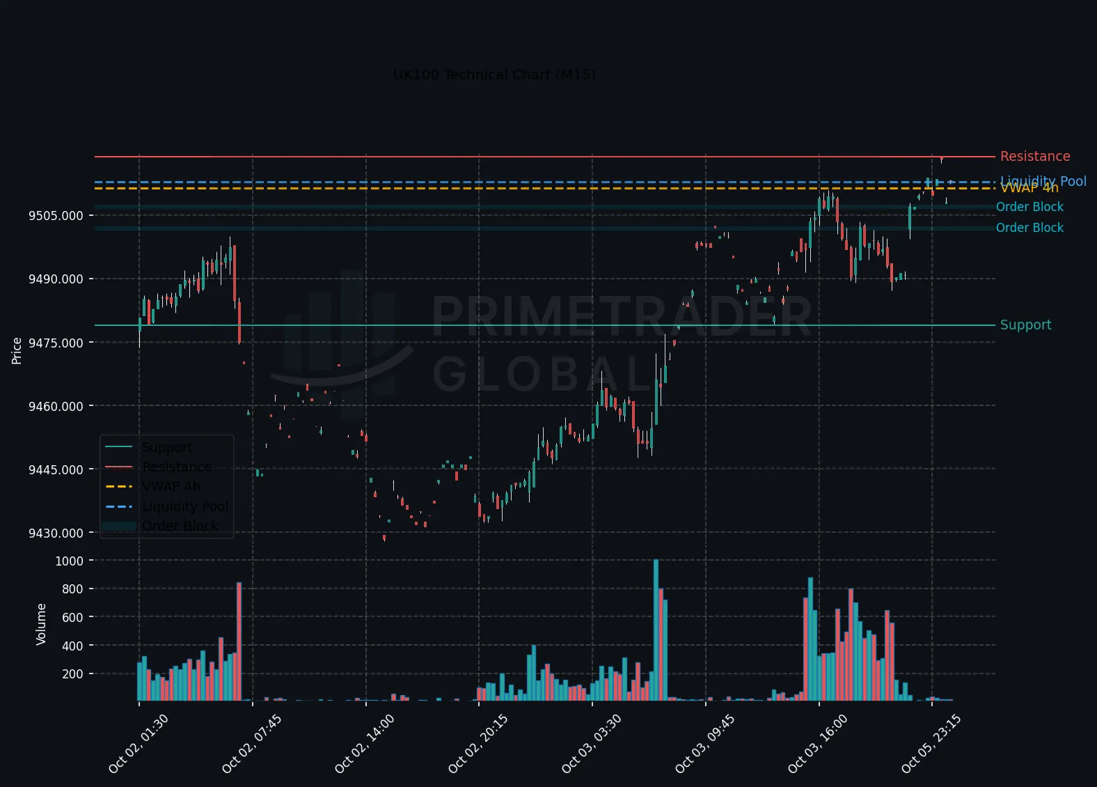 UK100 Technical Chart