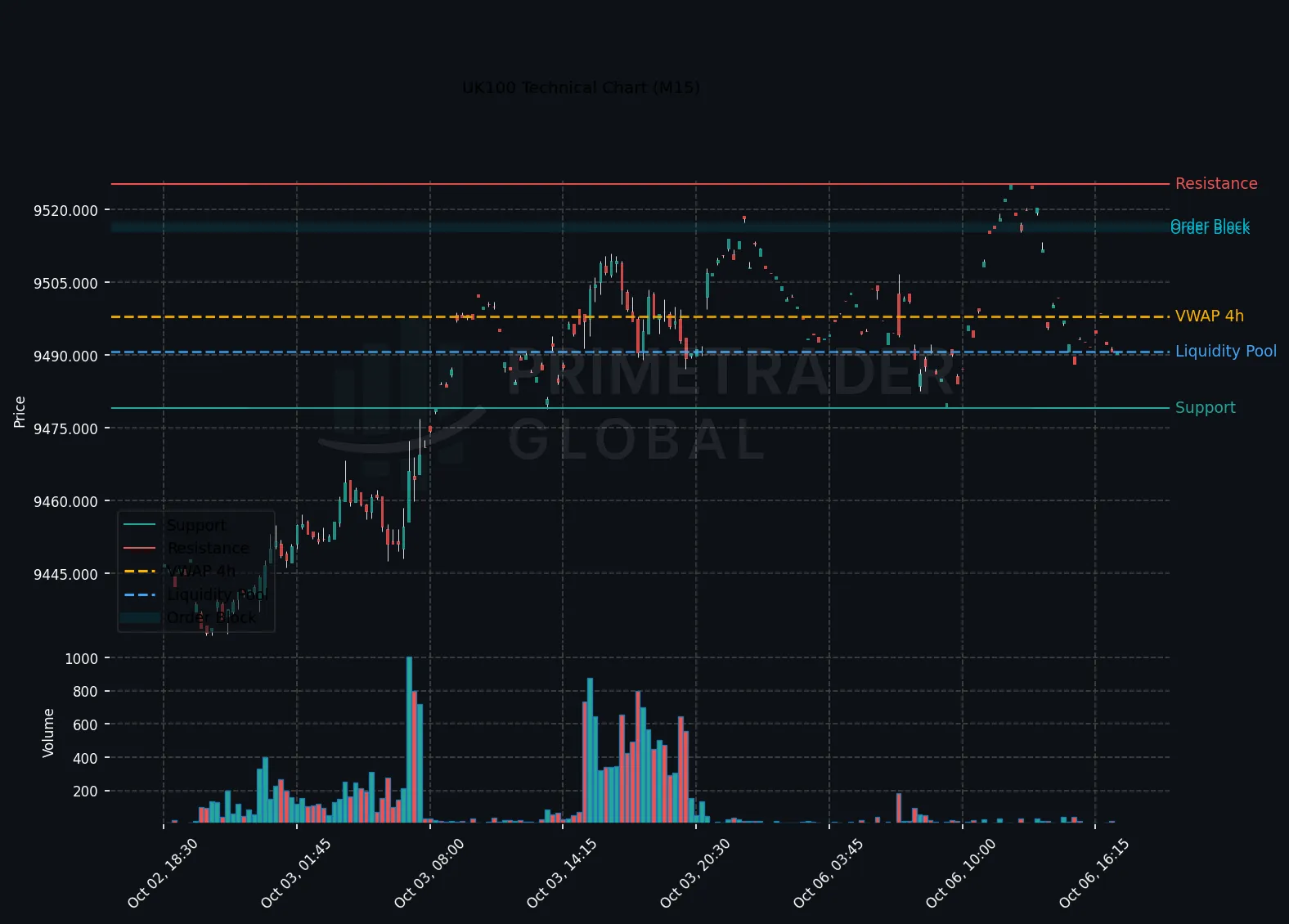 UK100 Technical Chart