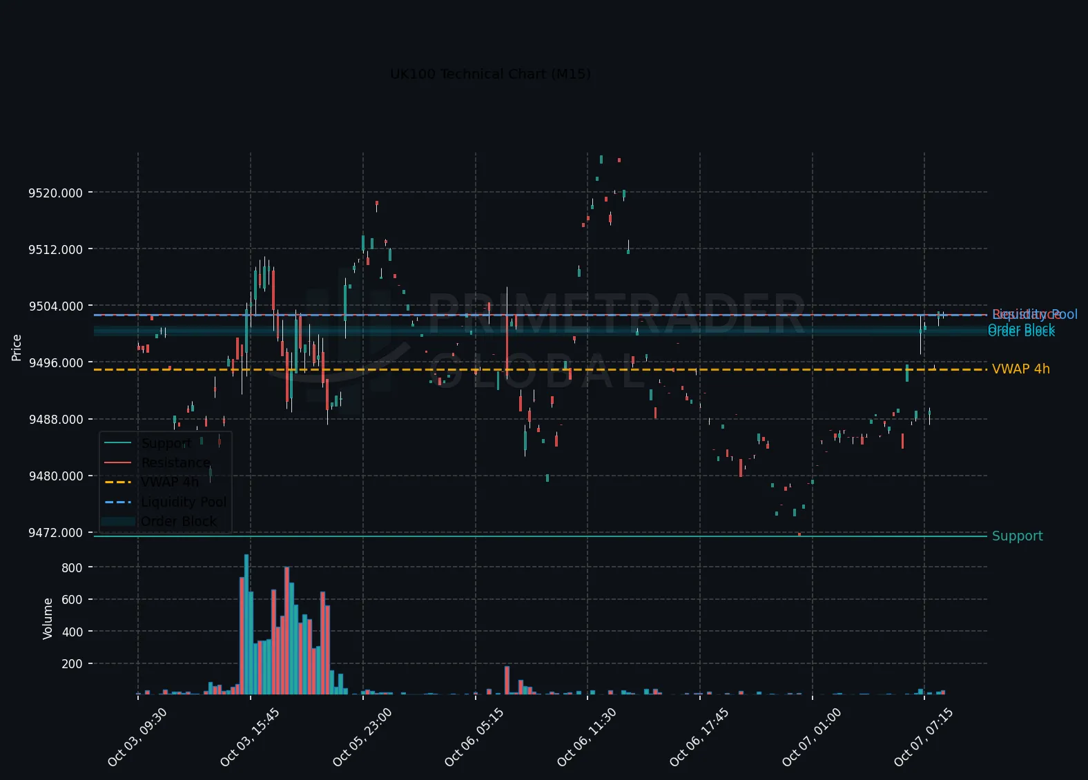 UK100 Technical Chart