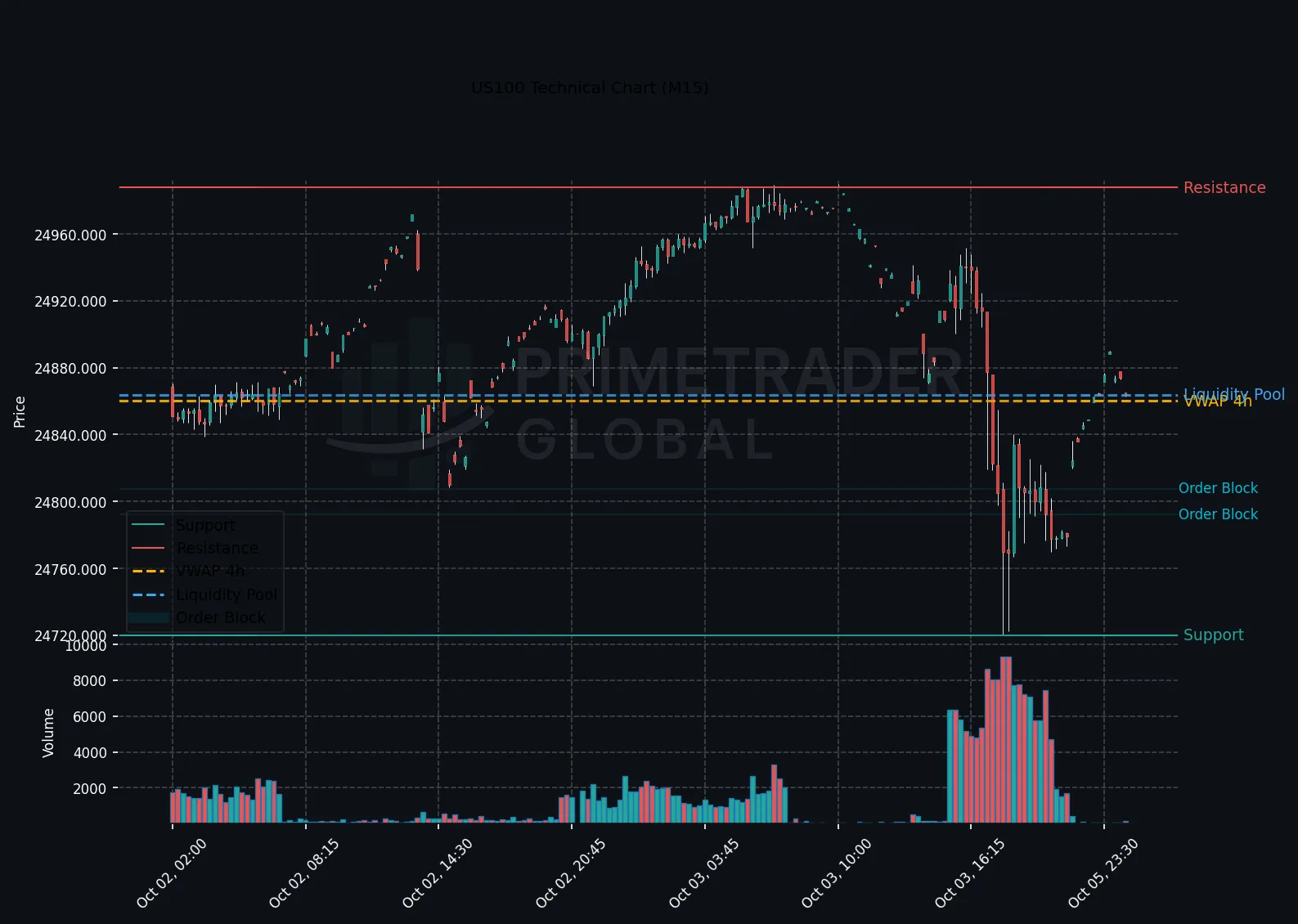 US100 Technical Chart