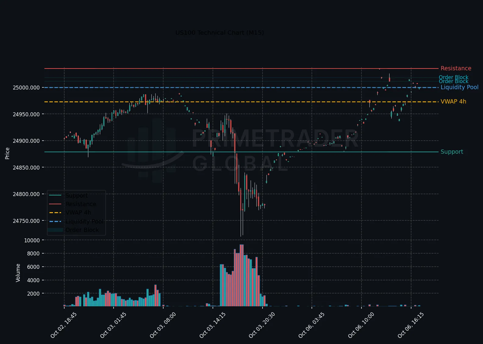 US100 Technical Chart