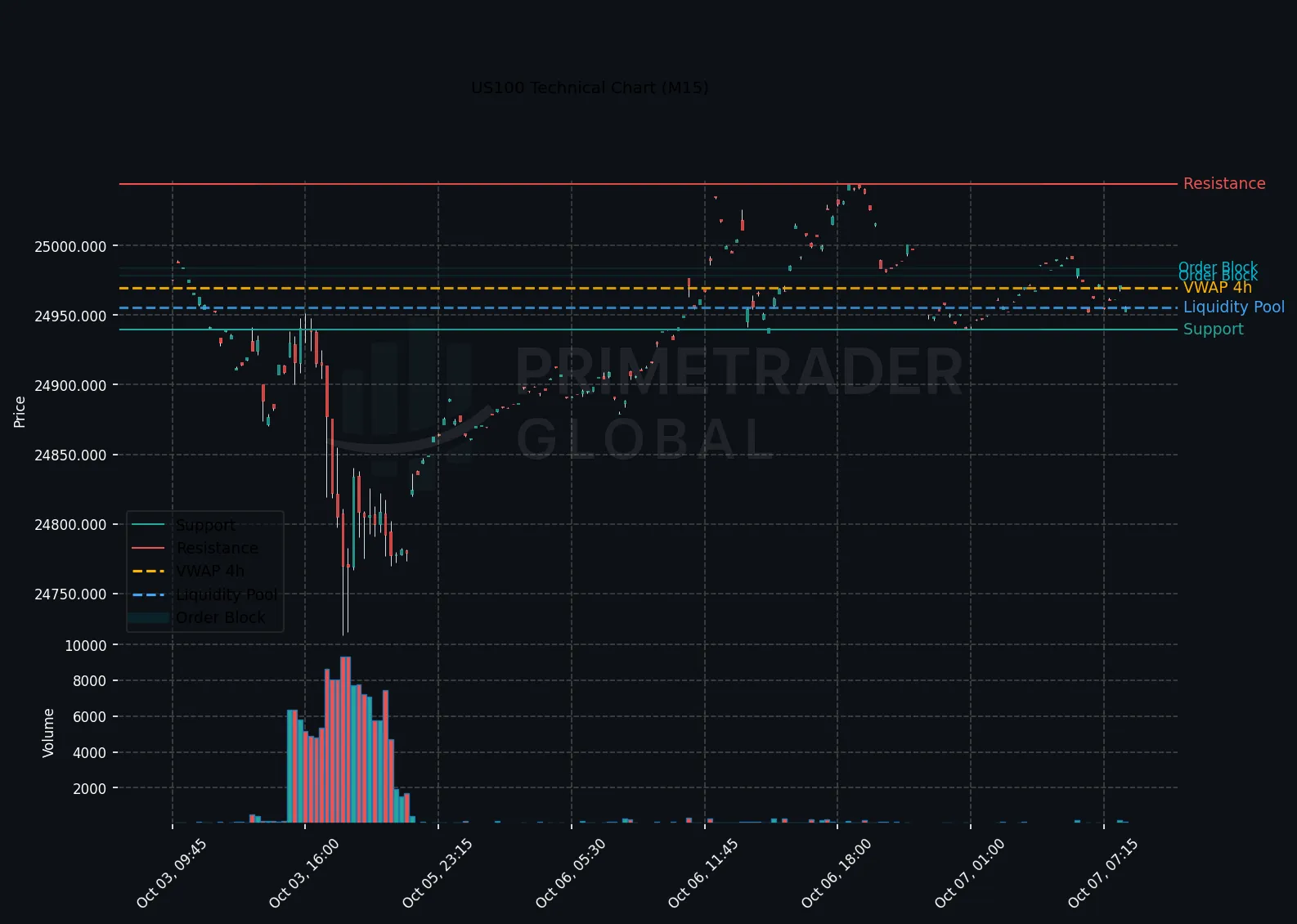 US100 Technical Chart