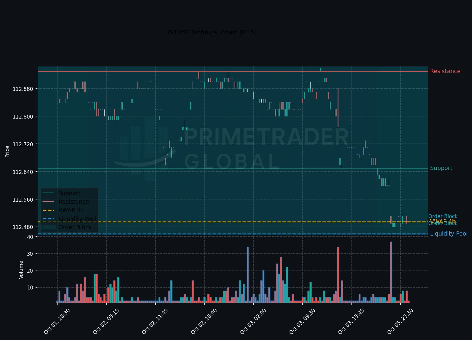 US10YR Technical Chart