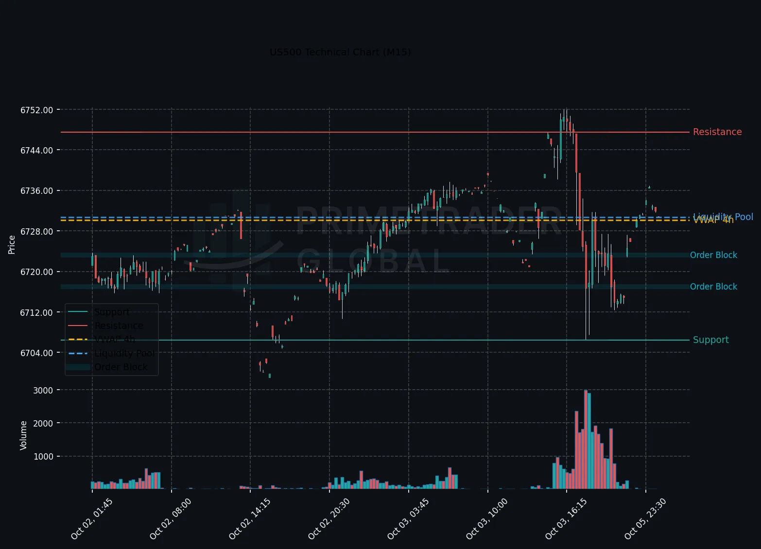 US500 Technical Chart
