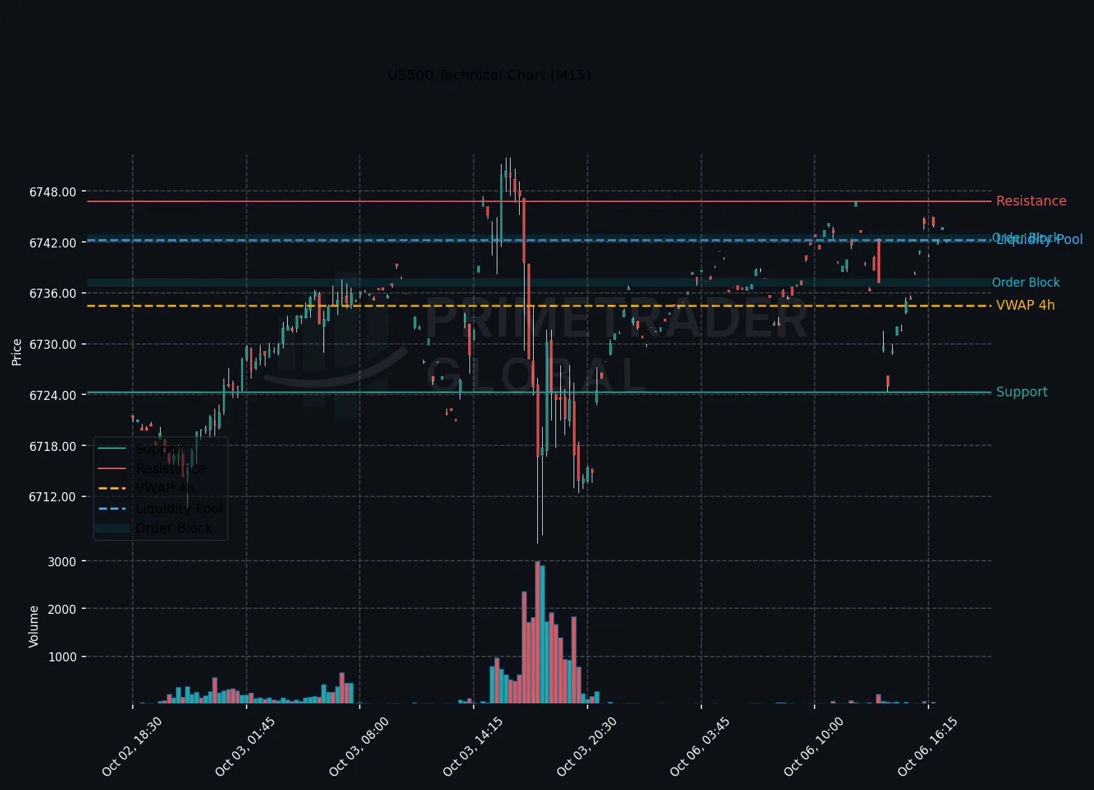 US500 Technical Chart