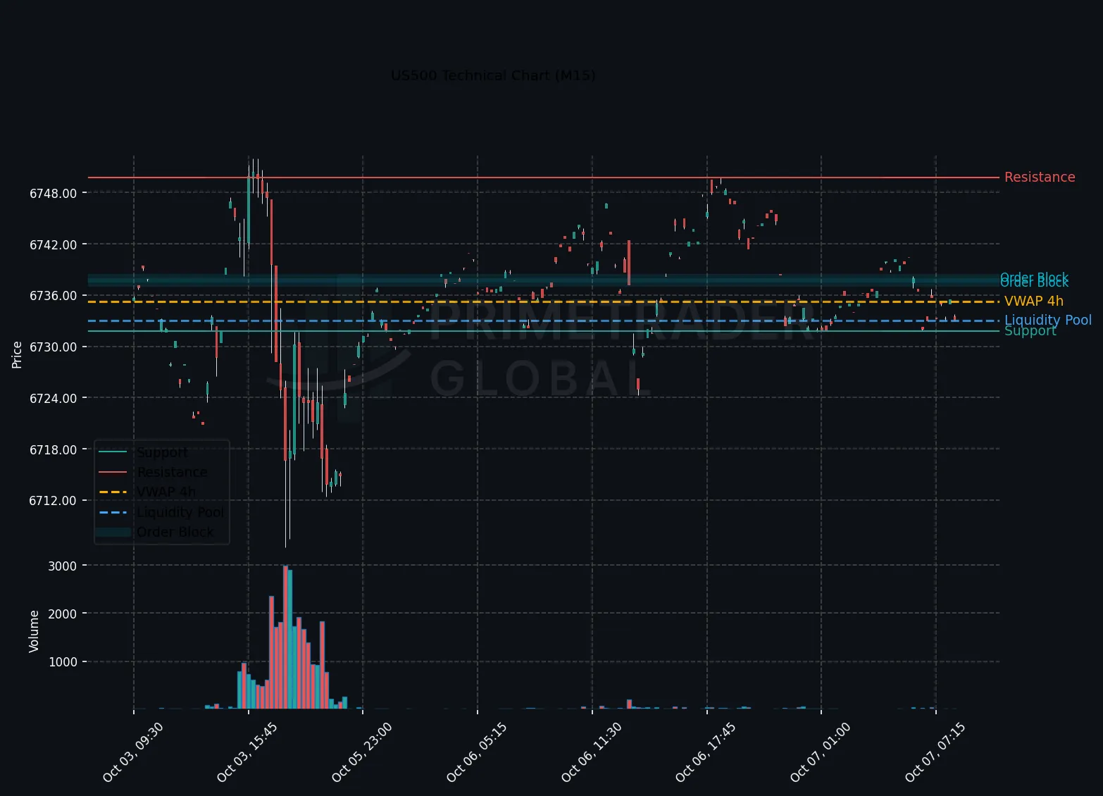 US500 Technical Chart
