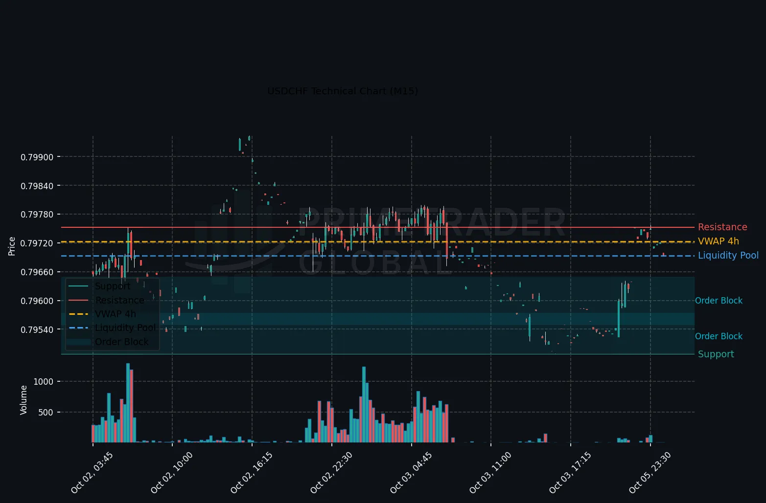 USDCHF Technical Chart