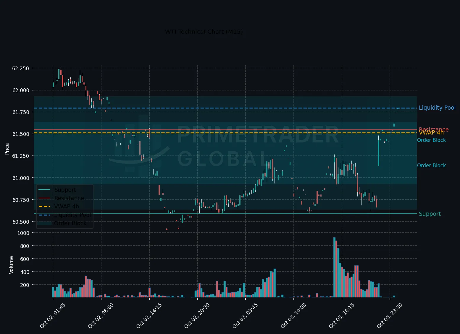 WTI Technical Chart