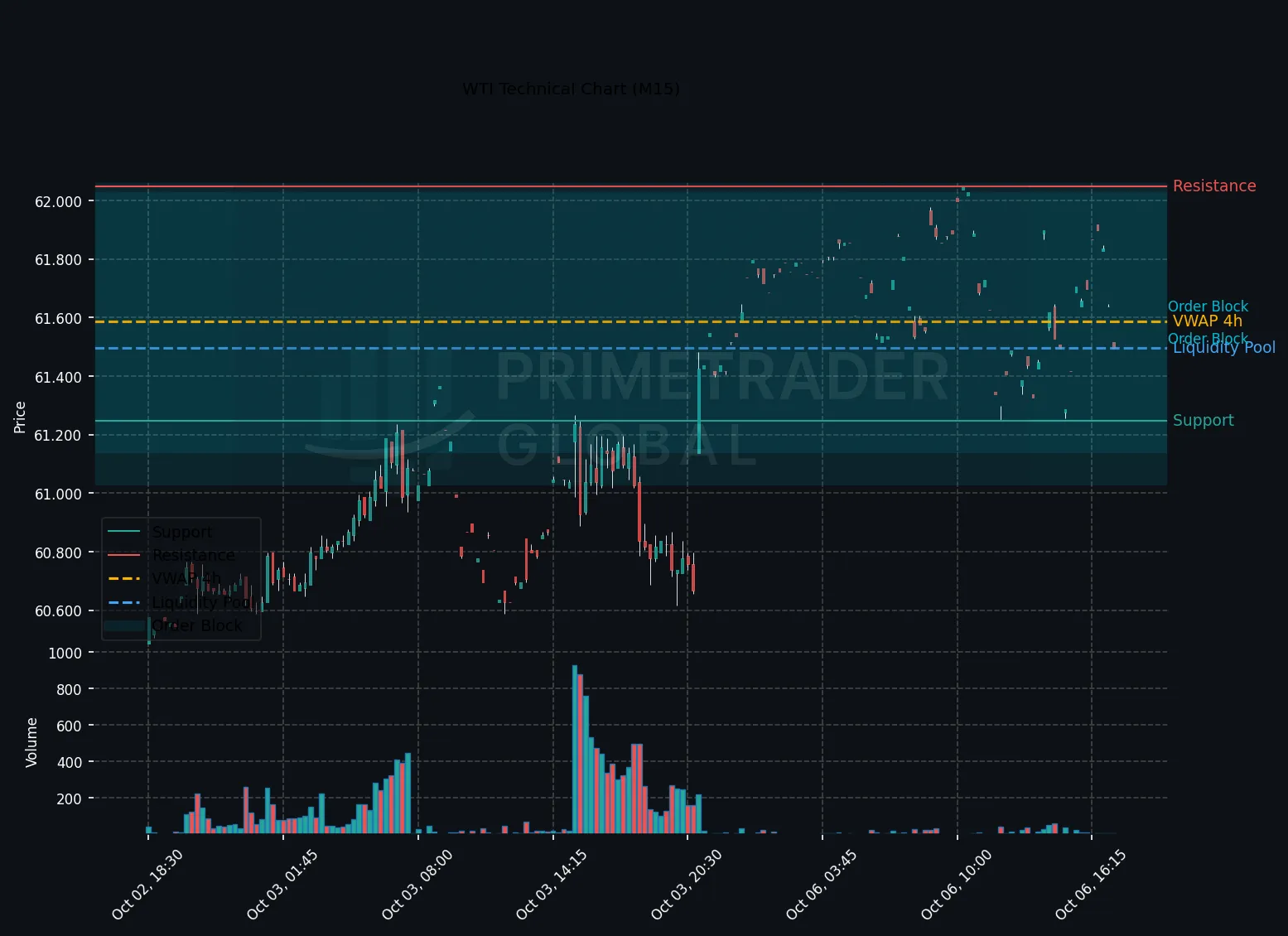 WTI Technical Chart