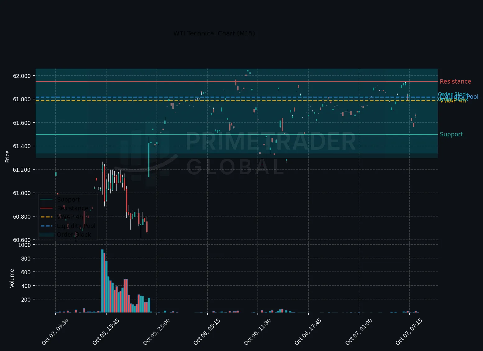 WTI Technical Chart