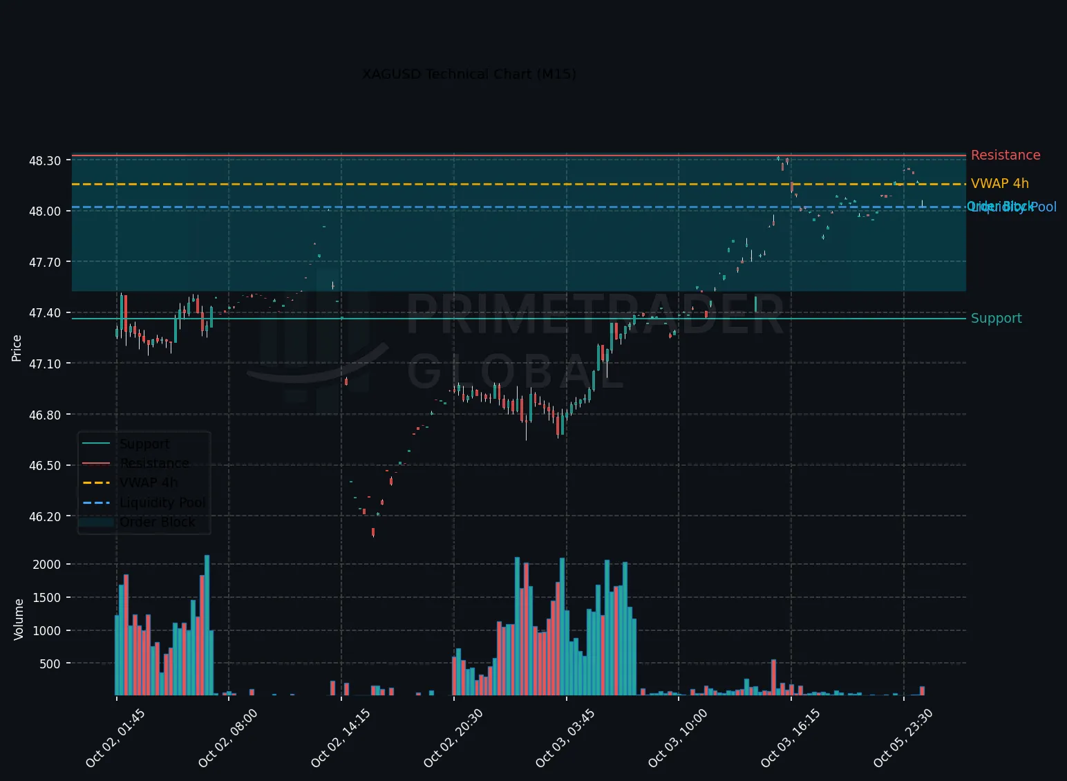 XAGUSD Technical Chart