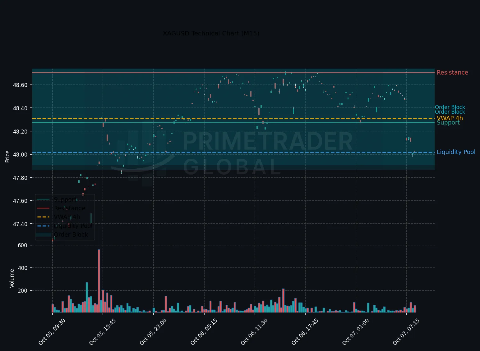 XAGUSD Technical Chart