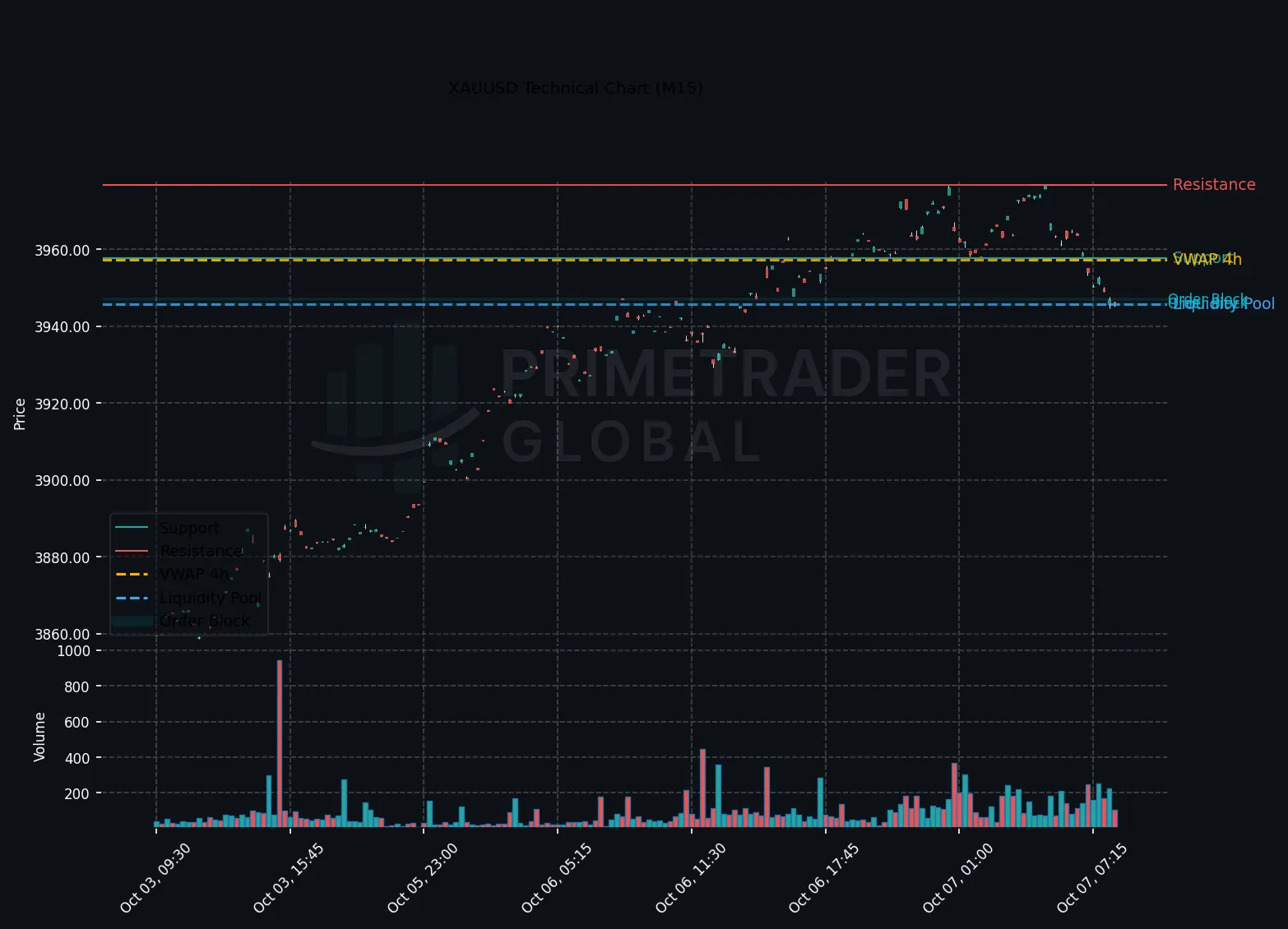 XAUUSD Technical Chart