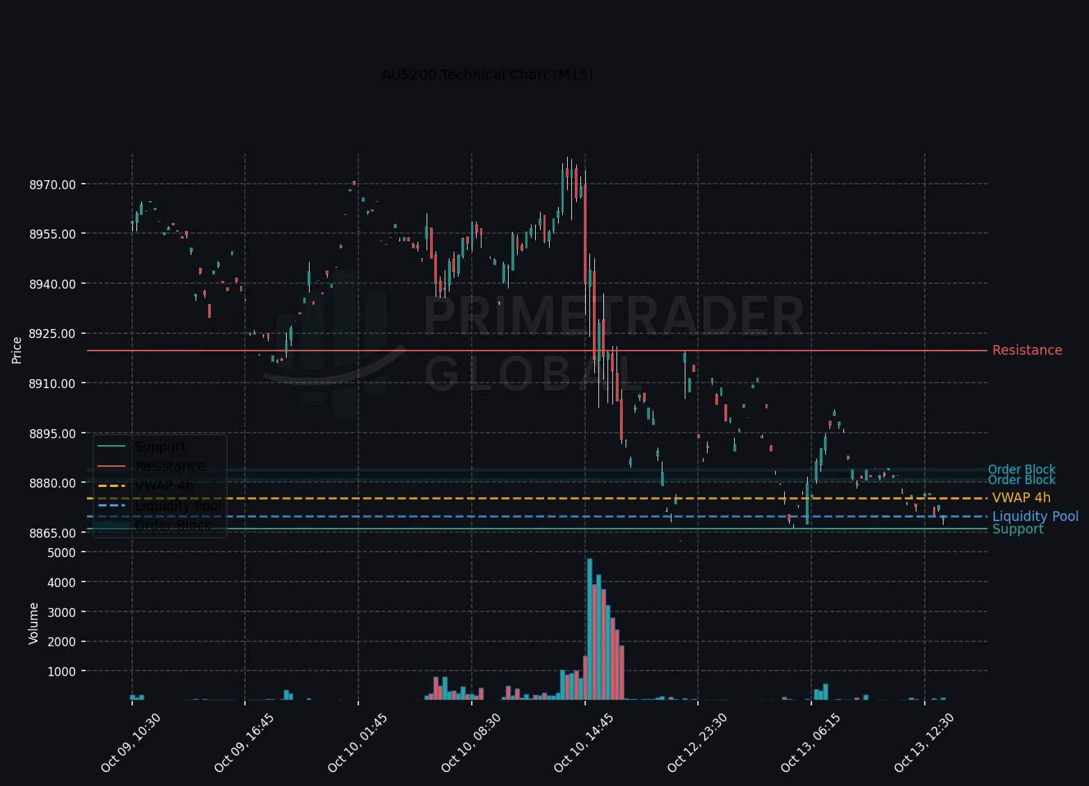 AUS200 Technical Chart