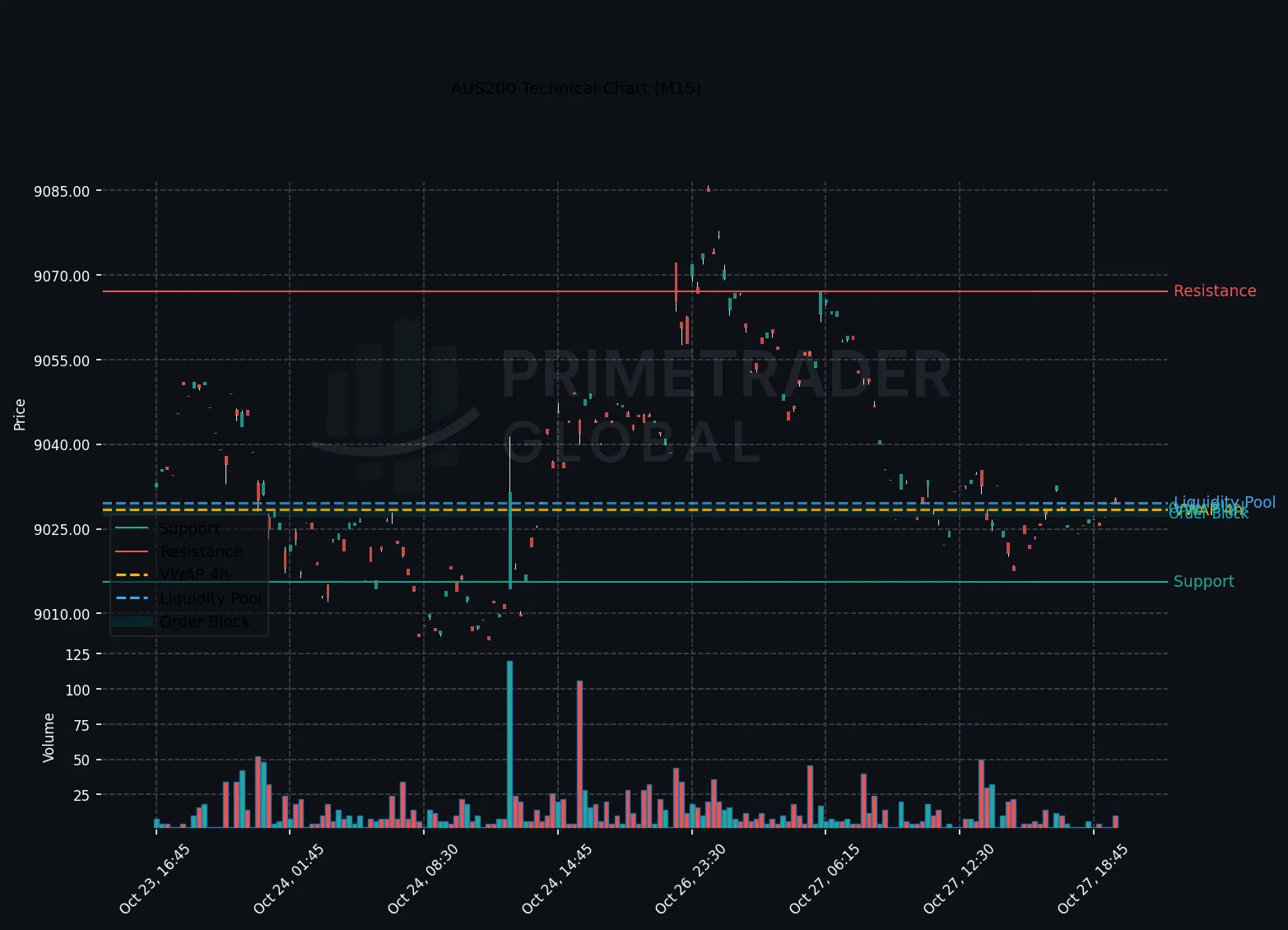 AUS200 Holds Ground as Bullish Momentum Eyes Resistance
