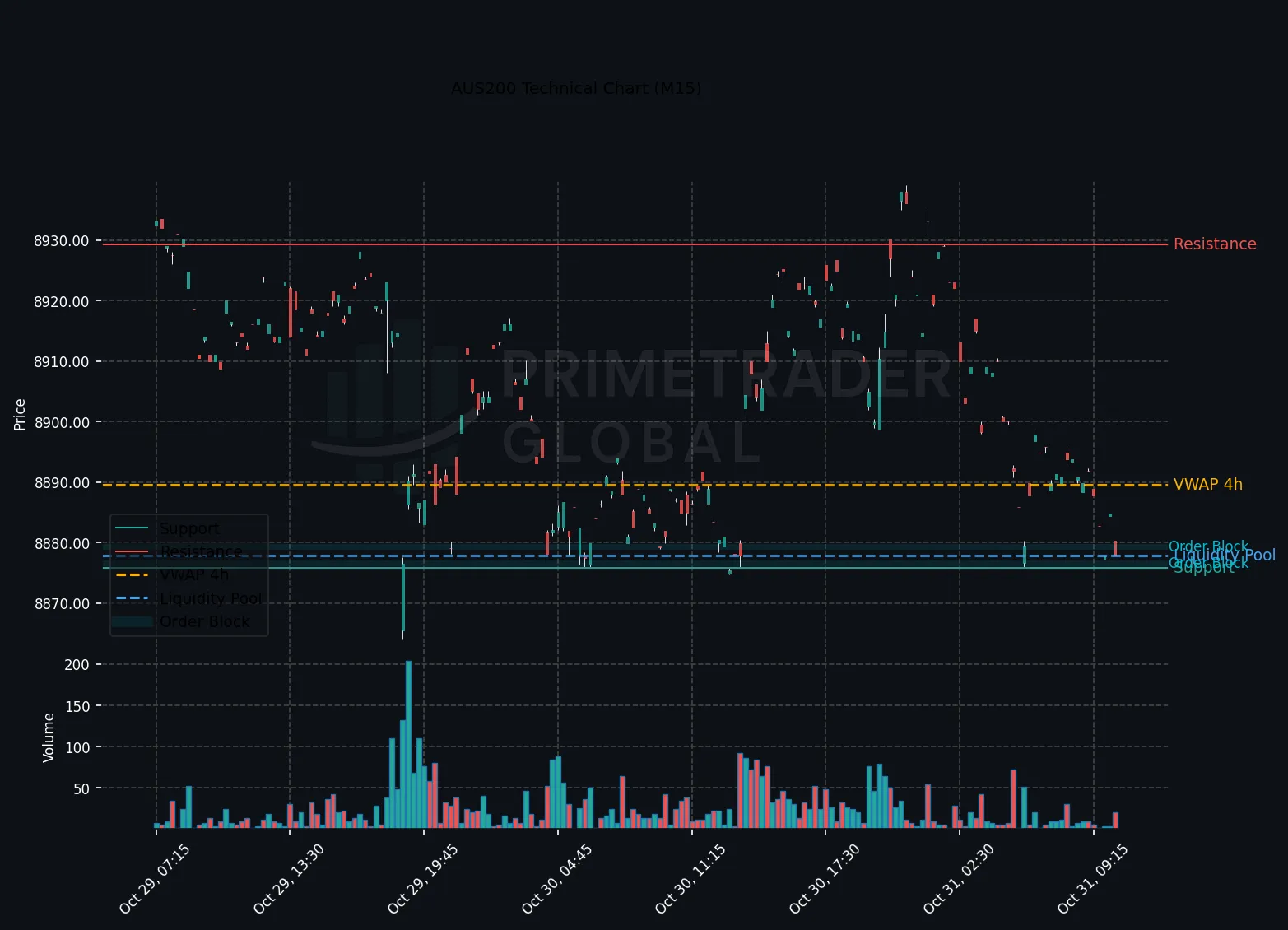 Bullish Momentum in AUS200 H1 as Key Levels Set Trading Tone