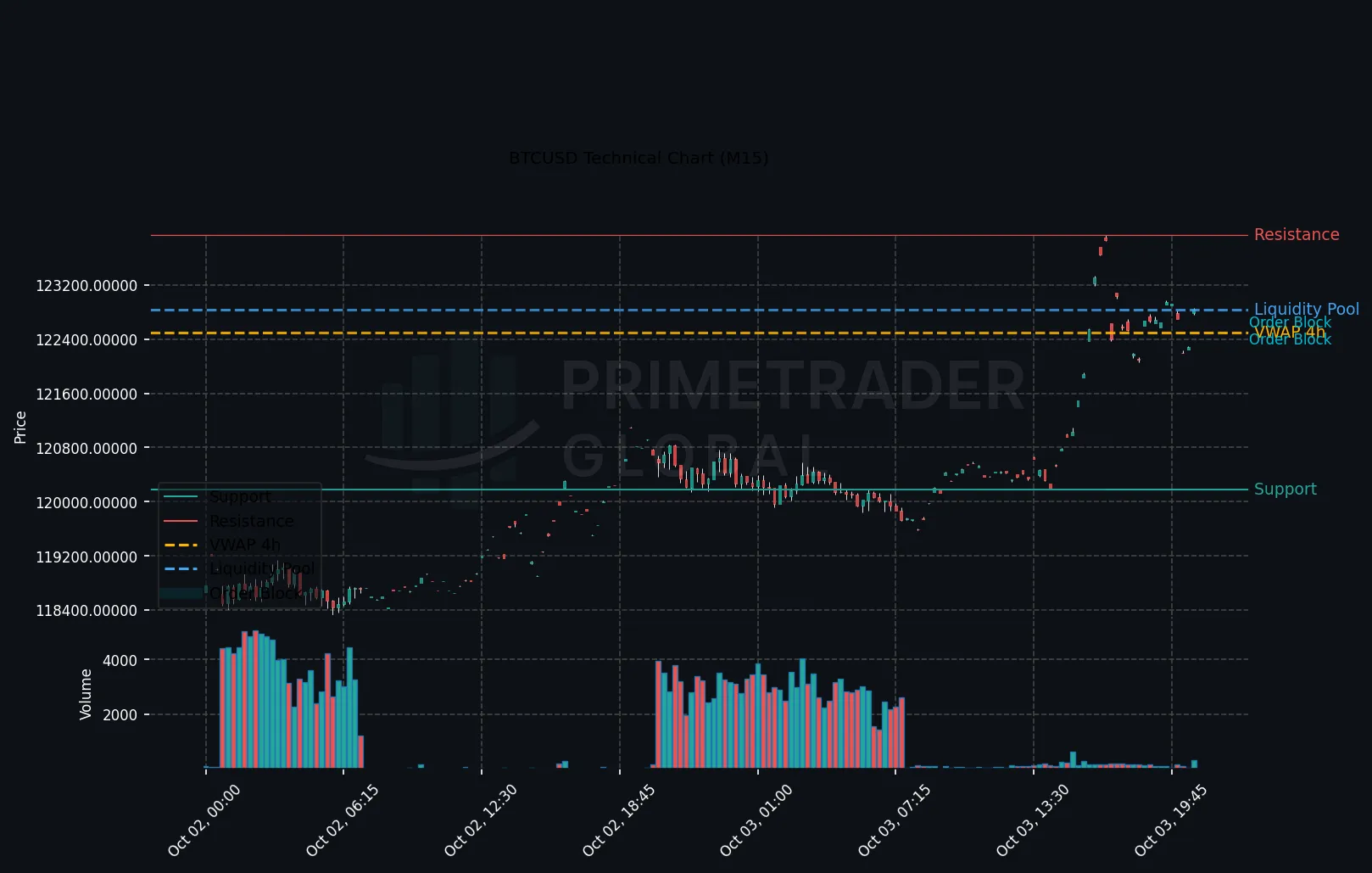 BTCUSD Bullish Outlook Near Key Levels with 62% Confidence