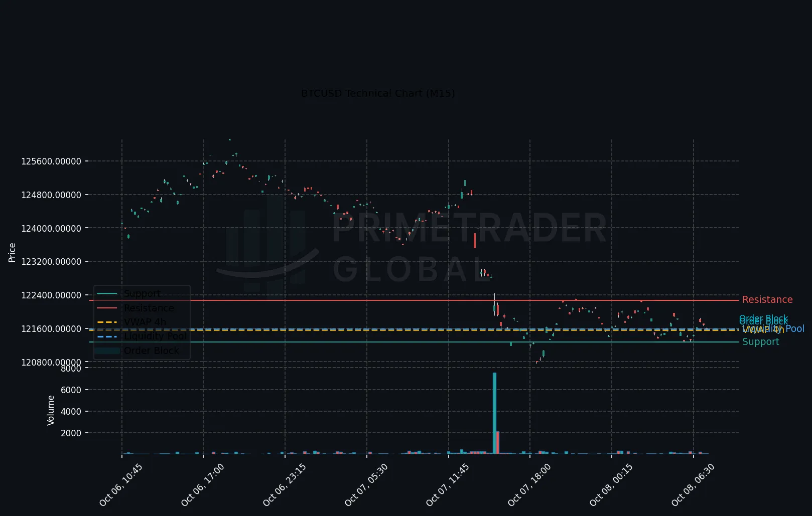 BTCUSD Bears Dominate as Key Level Holds Firm
