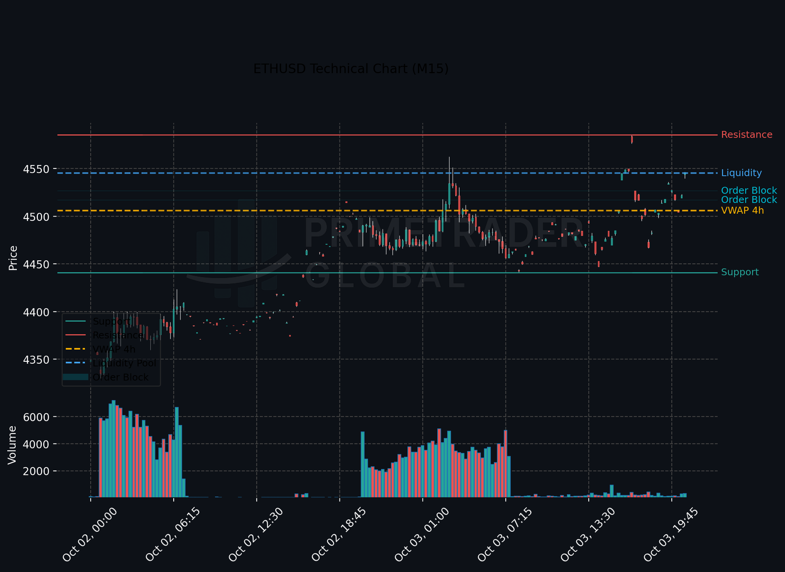 ETHUSD Bullish Sentiment as Trading Holds Key Levels