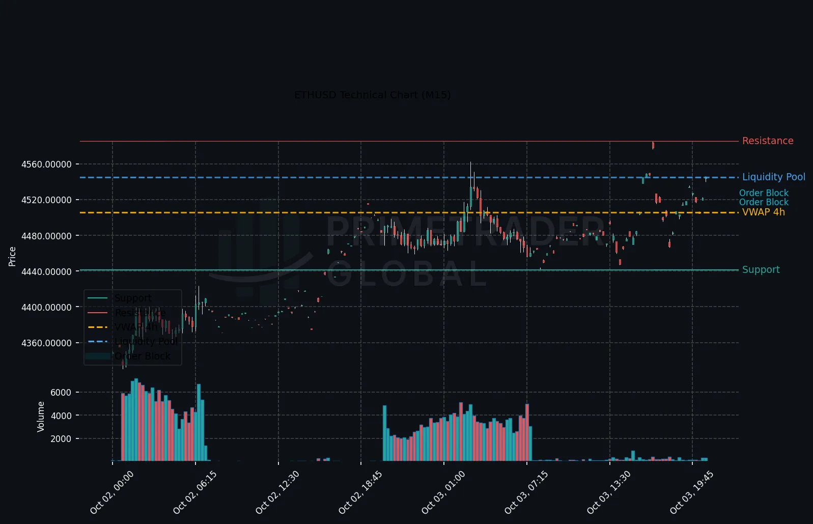 ETHUSD Bullish Near Key Levels Amid Mixed Sentiment
