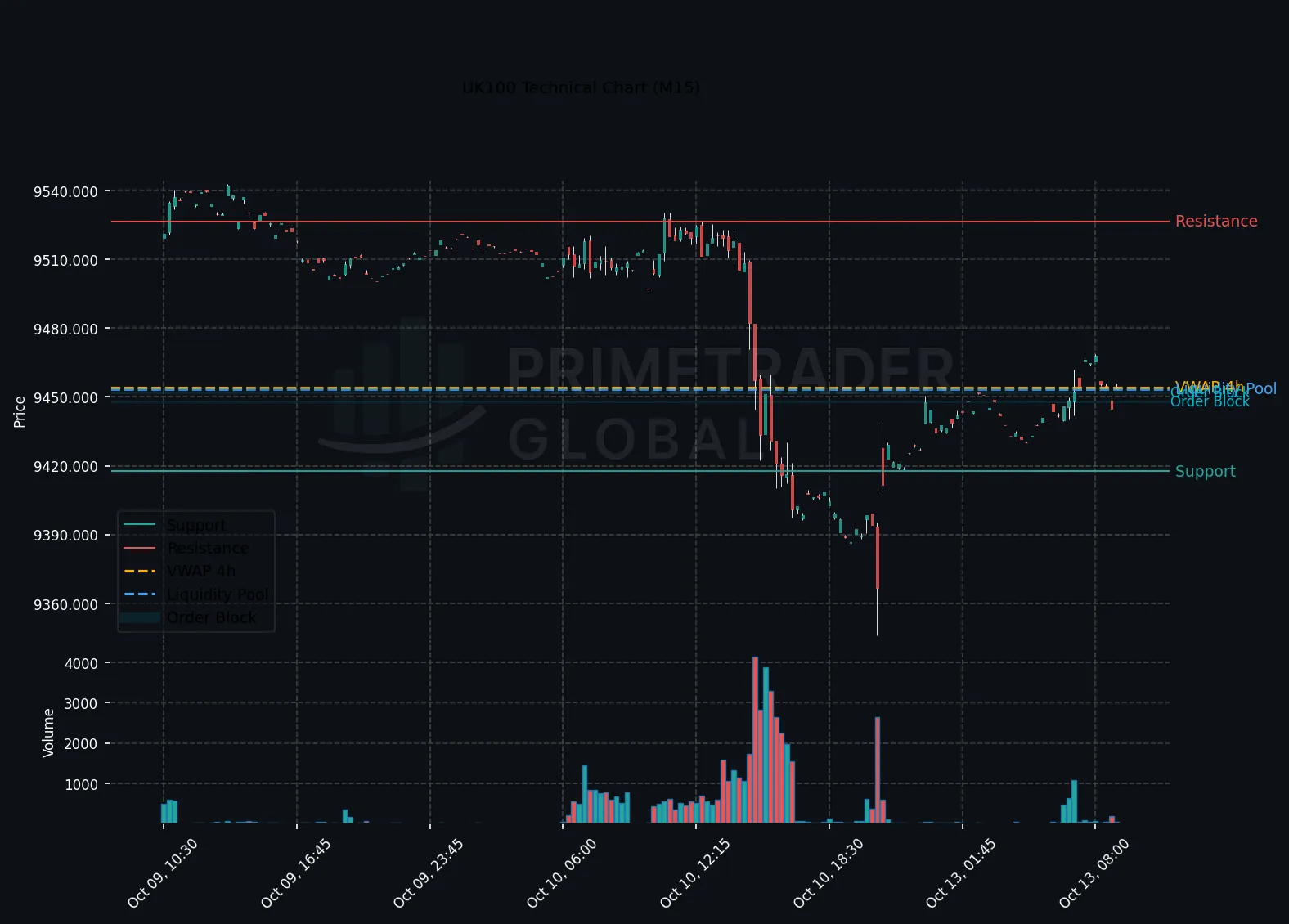 UK100 Technical Chart