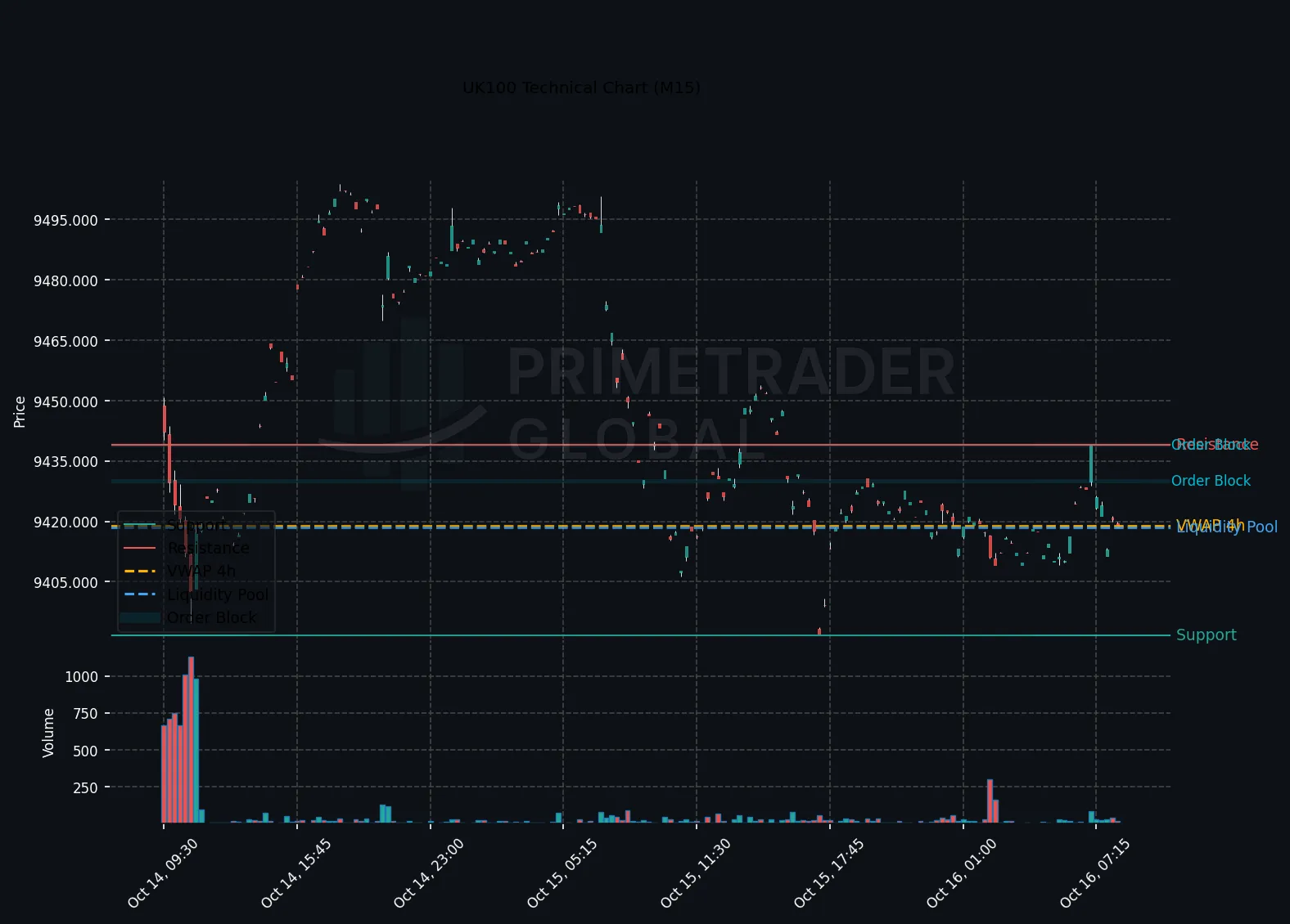 UK100 Neutral As Market Awaits Macro Clarification