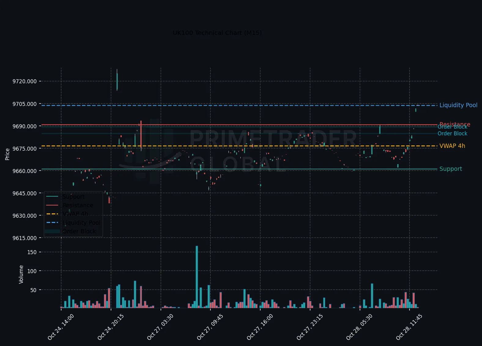 UK100 Uptrend Holds as Macro Bias Suggests Caution