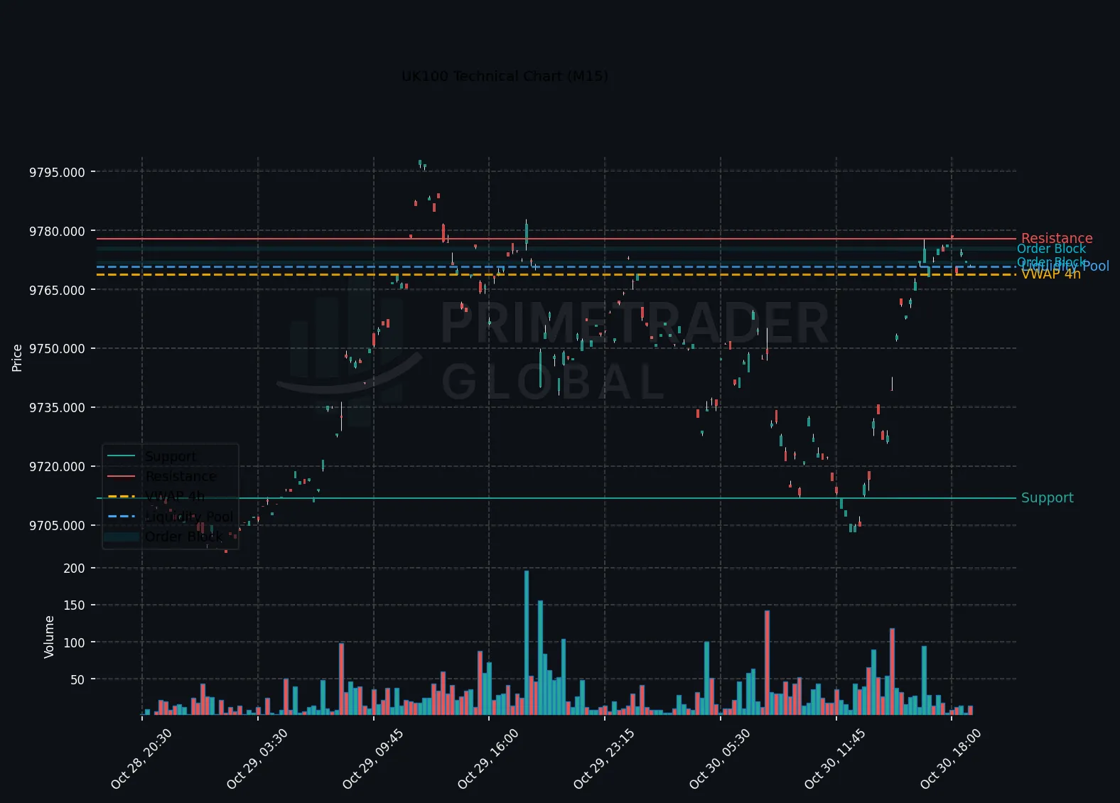 UK100 Bullish Momentum as Break Above 9787.85 Targets Continuation