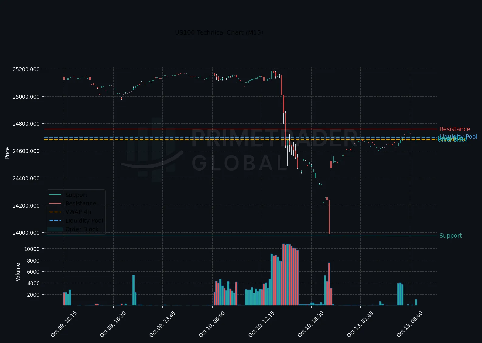 US100 Technical Chart