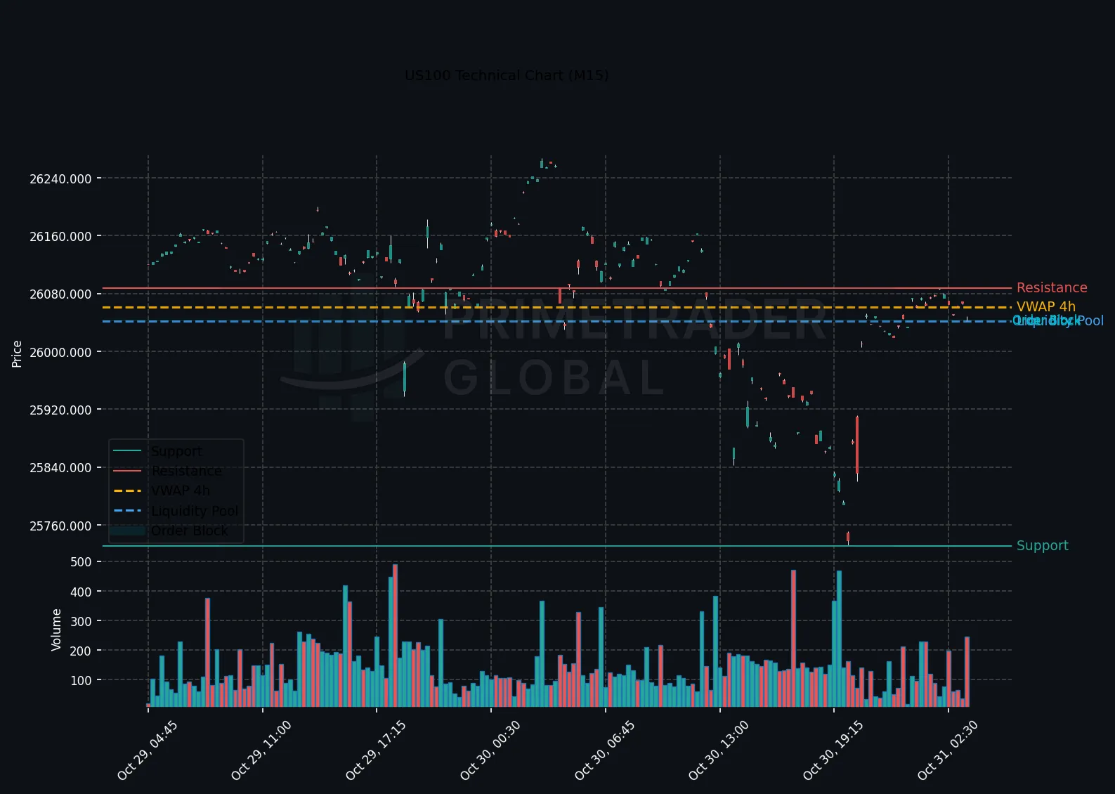 US100 Trends Bearish As Amazon’s AI Surge Induces Temporary Volatility