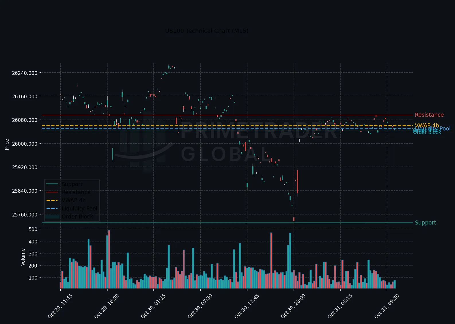 US100 Outlook: Bearish Trend Dominates as Range-Bound Action Prevails