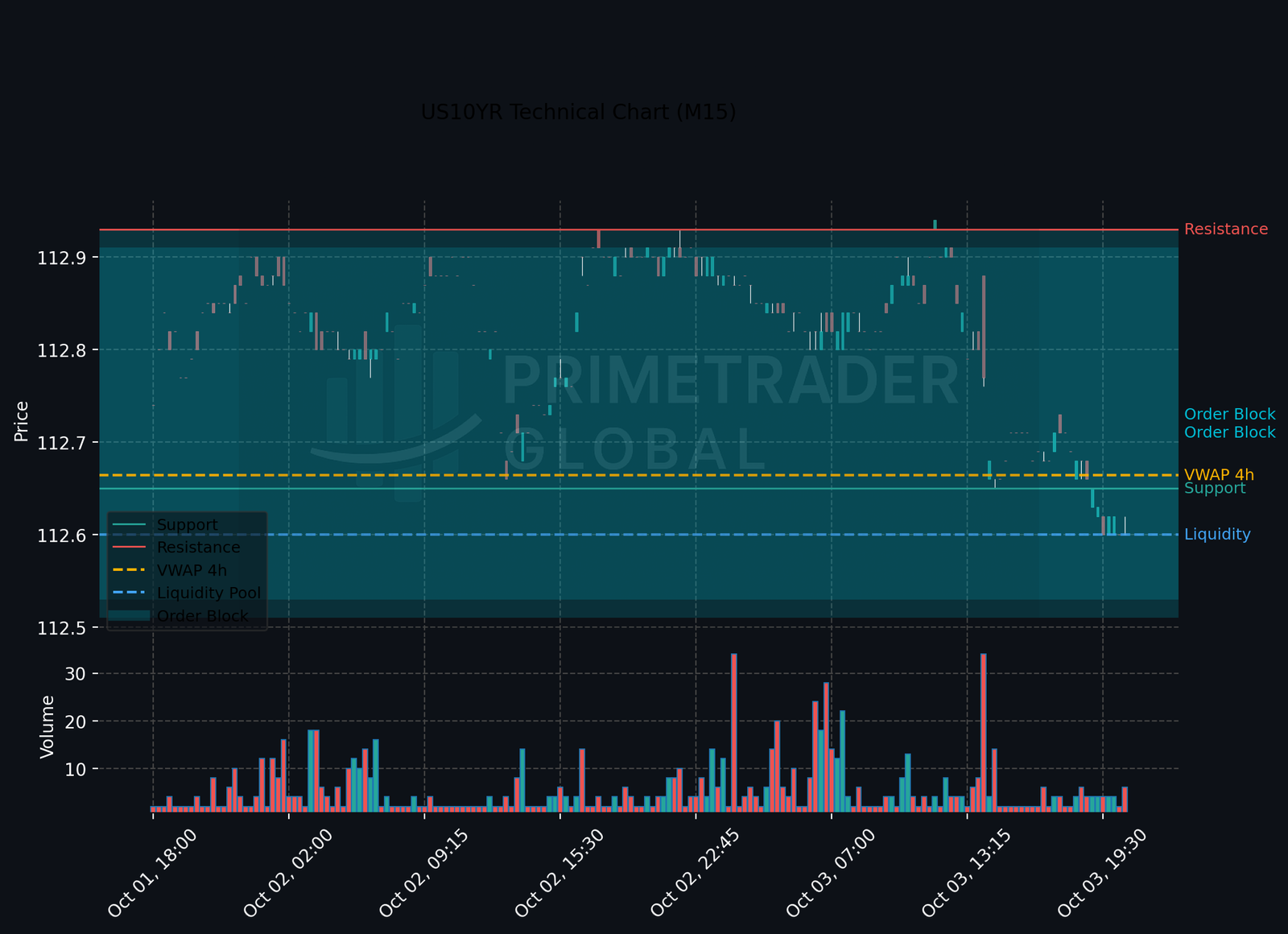US10YR Bearish Bias Held Amid Key Technical Levels