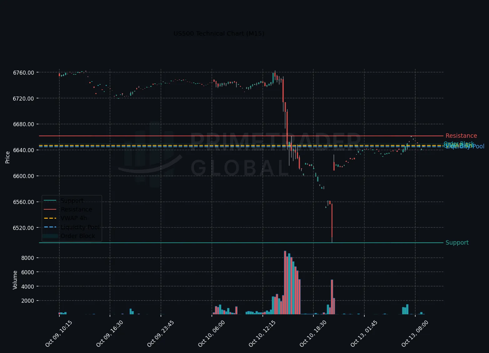 US500 Technical Chart