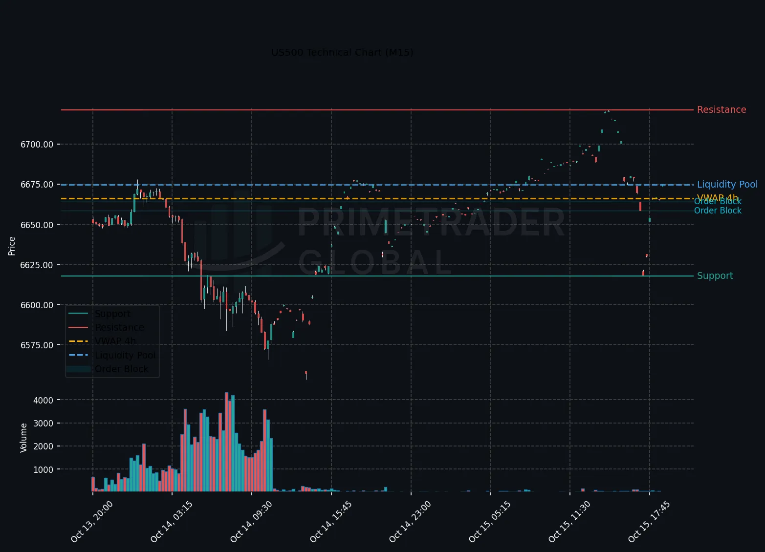 US500 Poised for Upside Amid Waller Remarks and Political Headlines