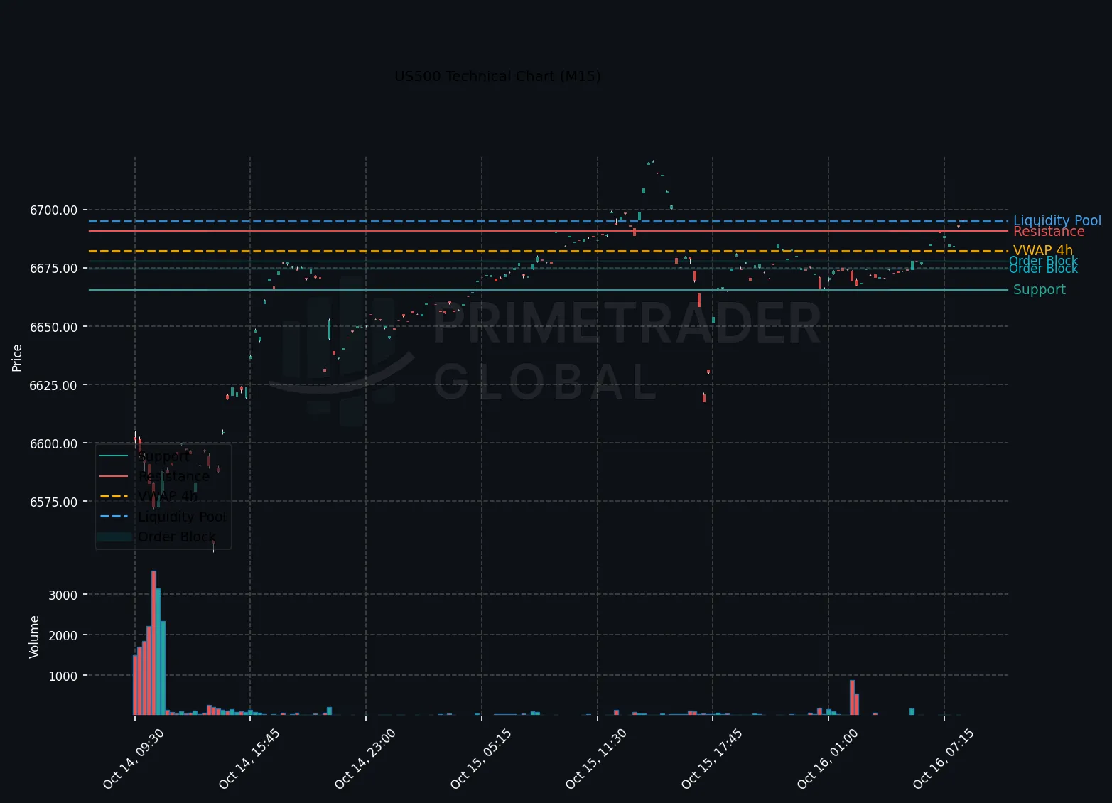 US500 H1 Bullish Trend Faces Risk-Off Sentiment Pressure