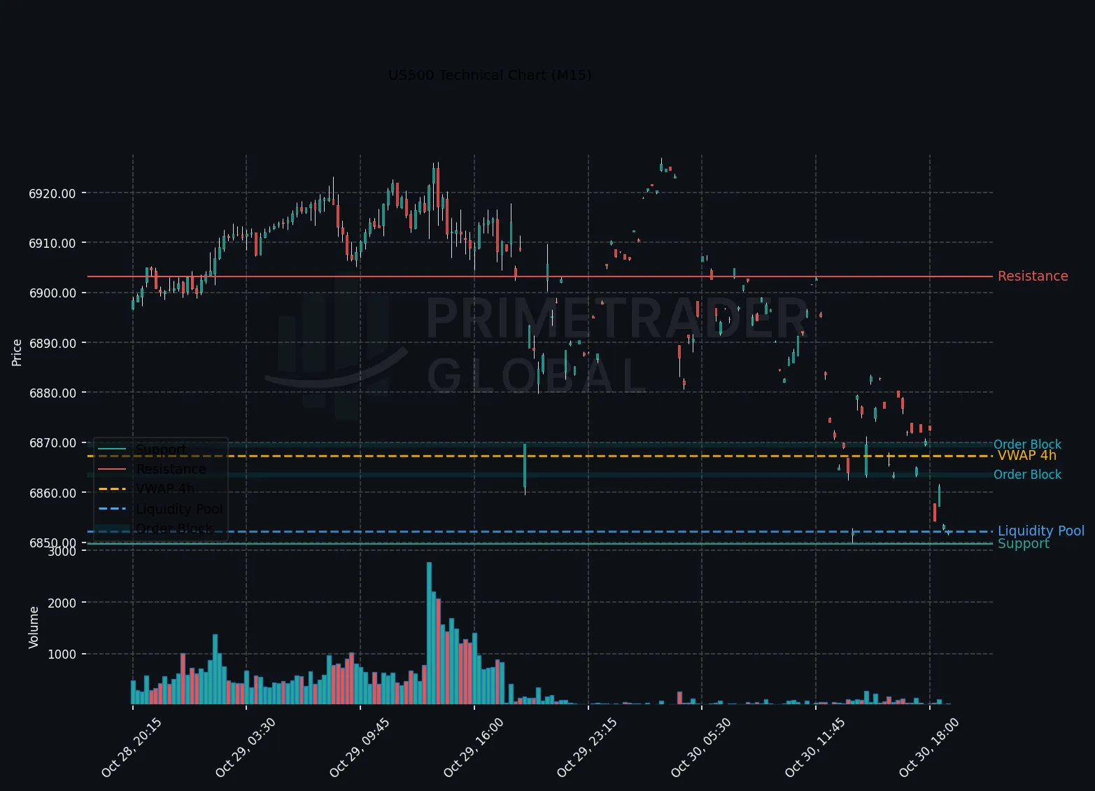US500 Eyes Possible Weakness Amid Bearish Outlook and Economic Concerns